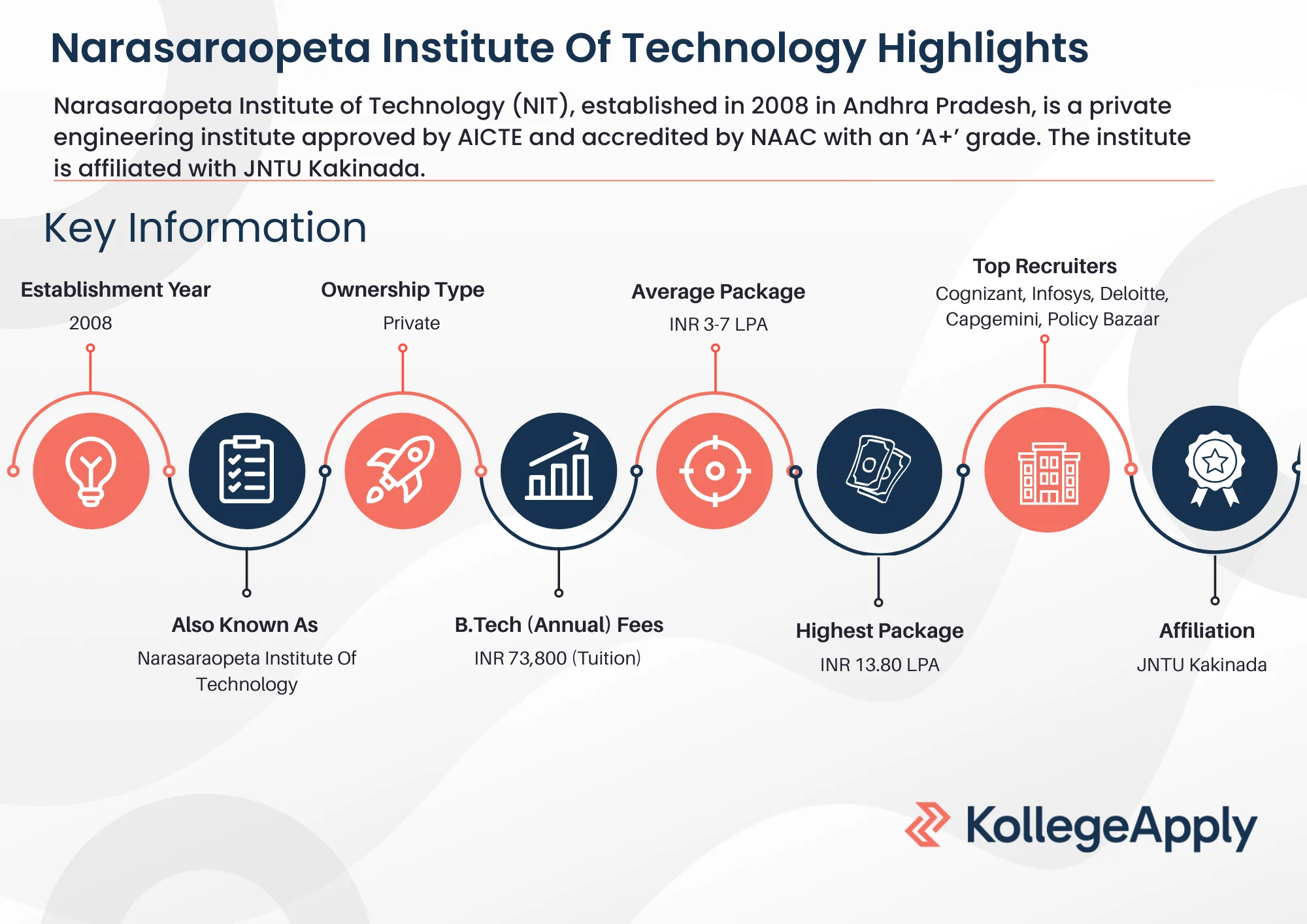 Narasaraopeta Institute Of Technology Highlights 2025