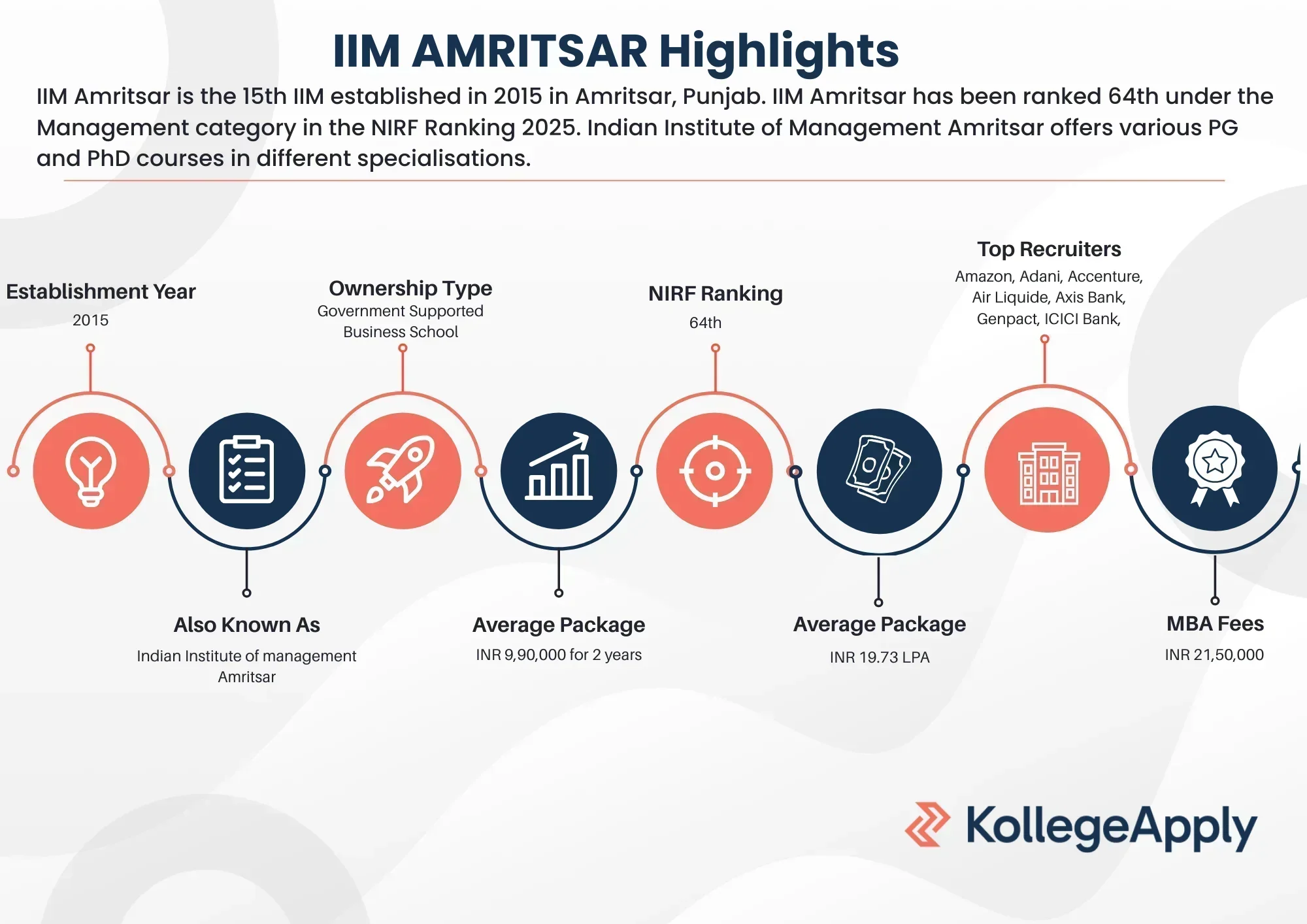 IIM Amritsar Highlights