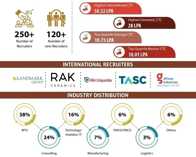 IIM Amritsar Placement 2024