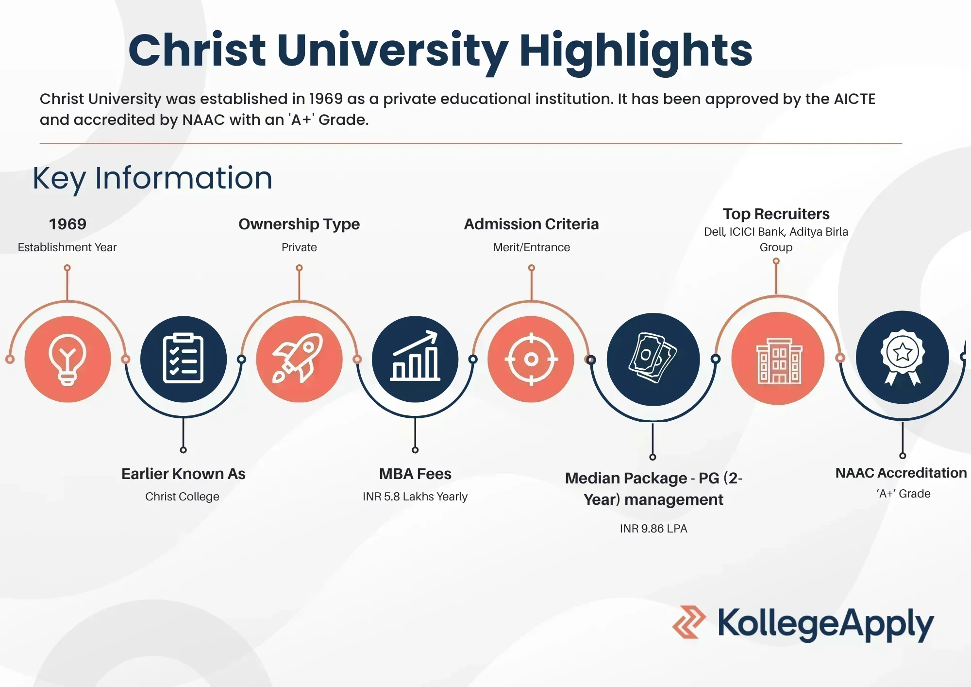 Christ University Bangalore Highlights