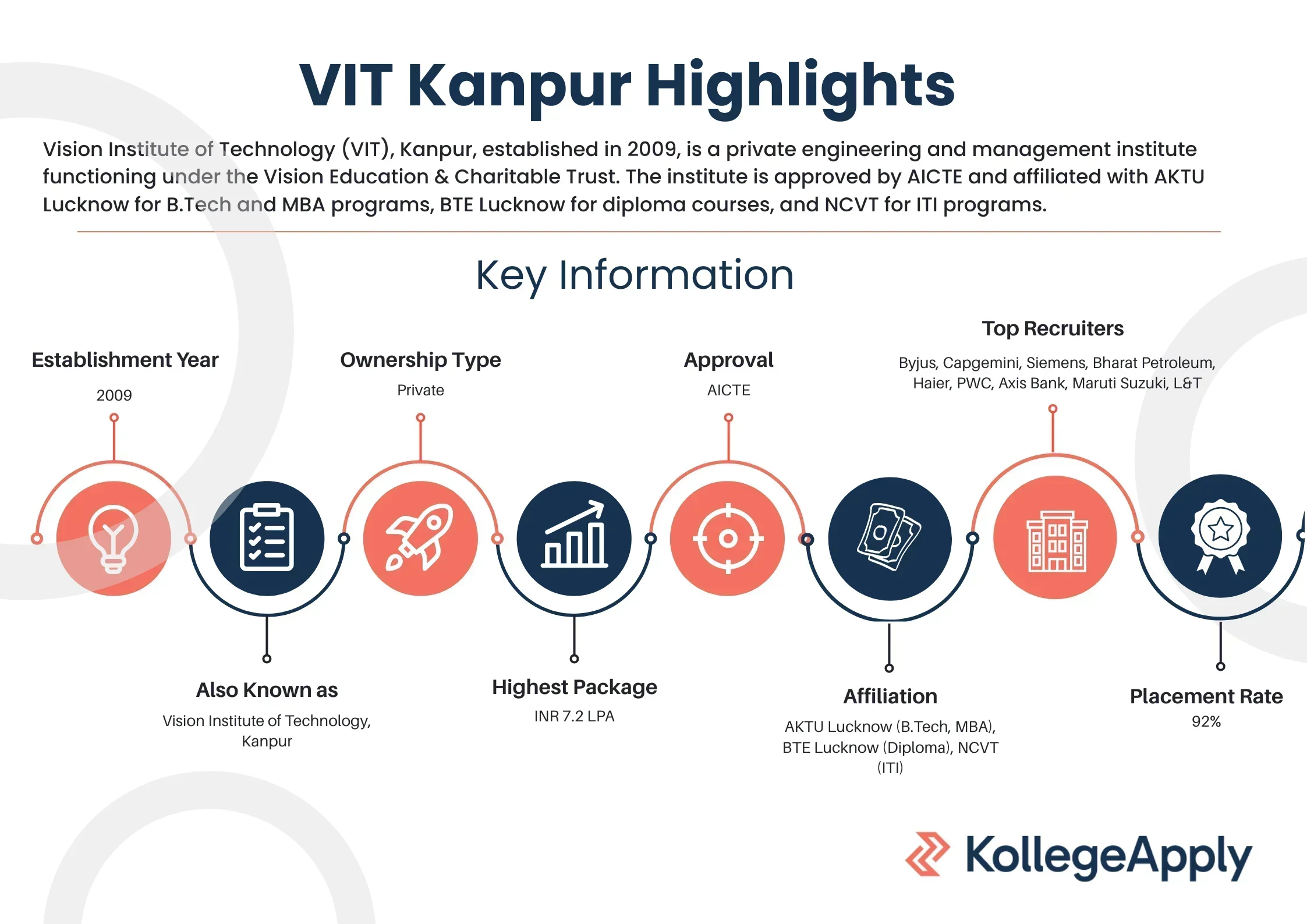 Vision Institute of Technology Kanpur