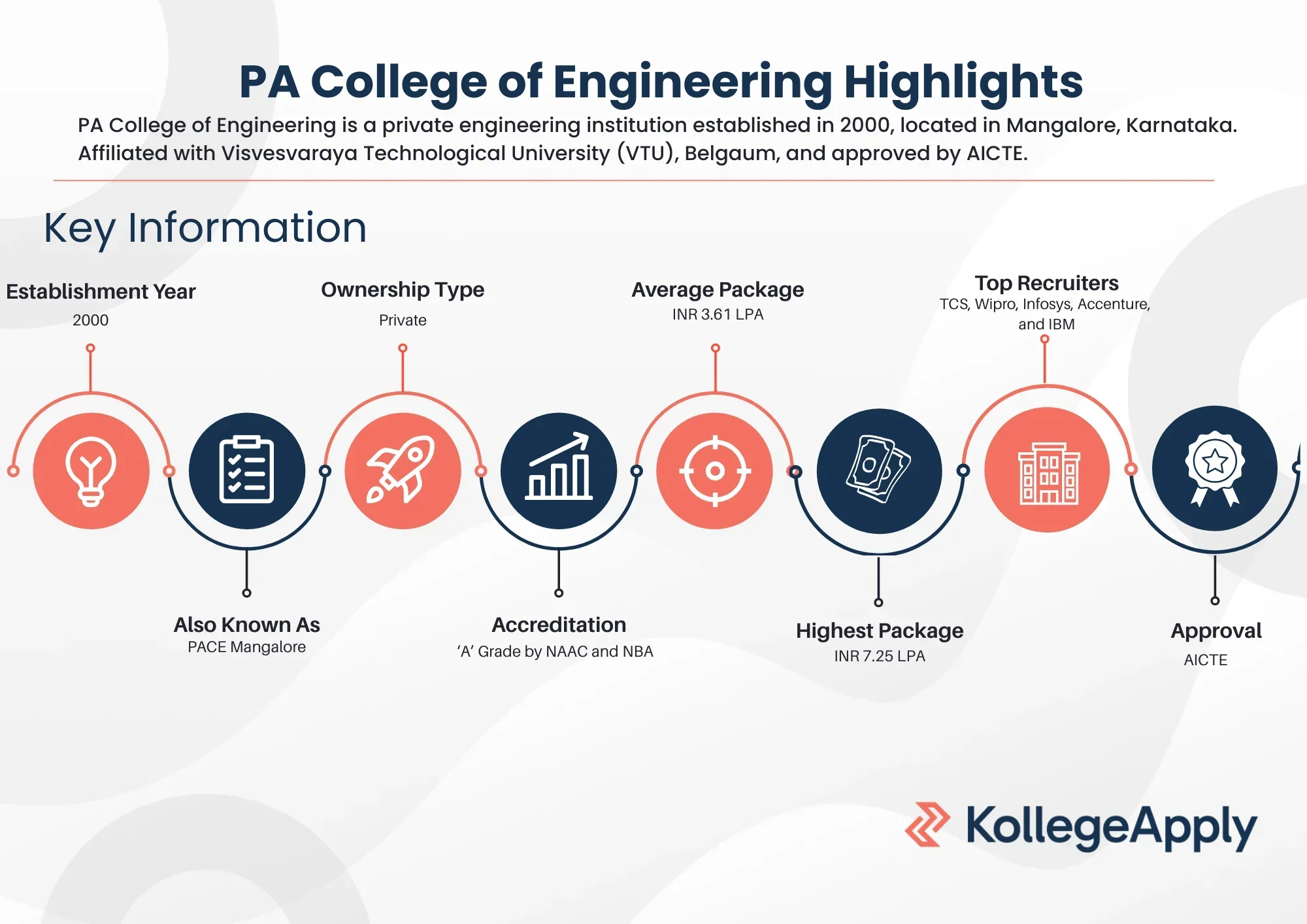 PA College of Engineering Highlights