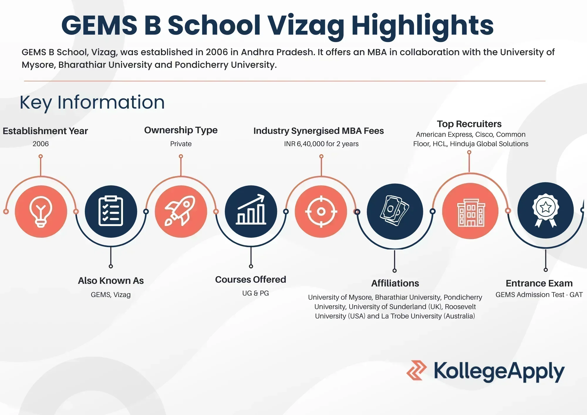 GEMS B School Vizag Highlights