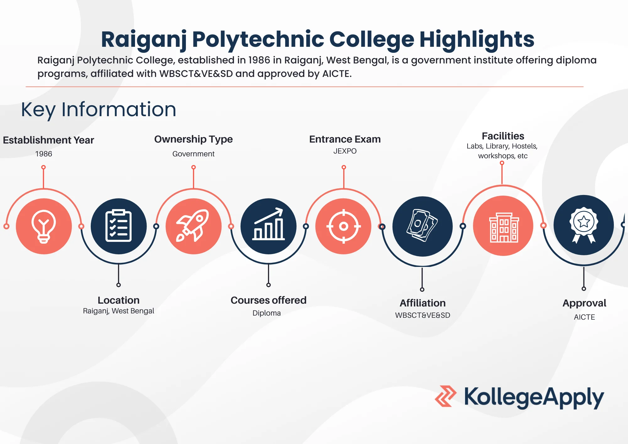 Raiganj Polytechnic College Highlights