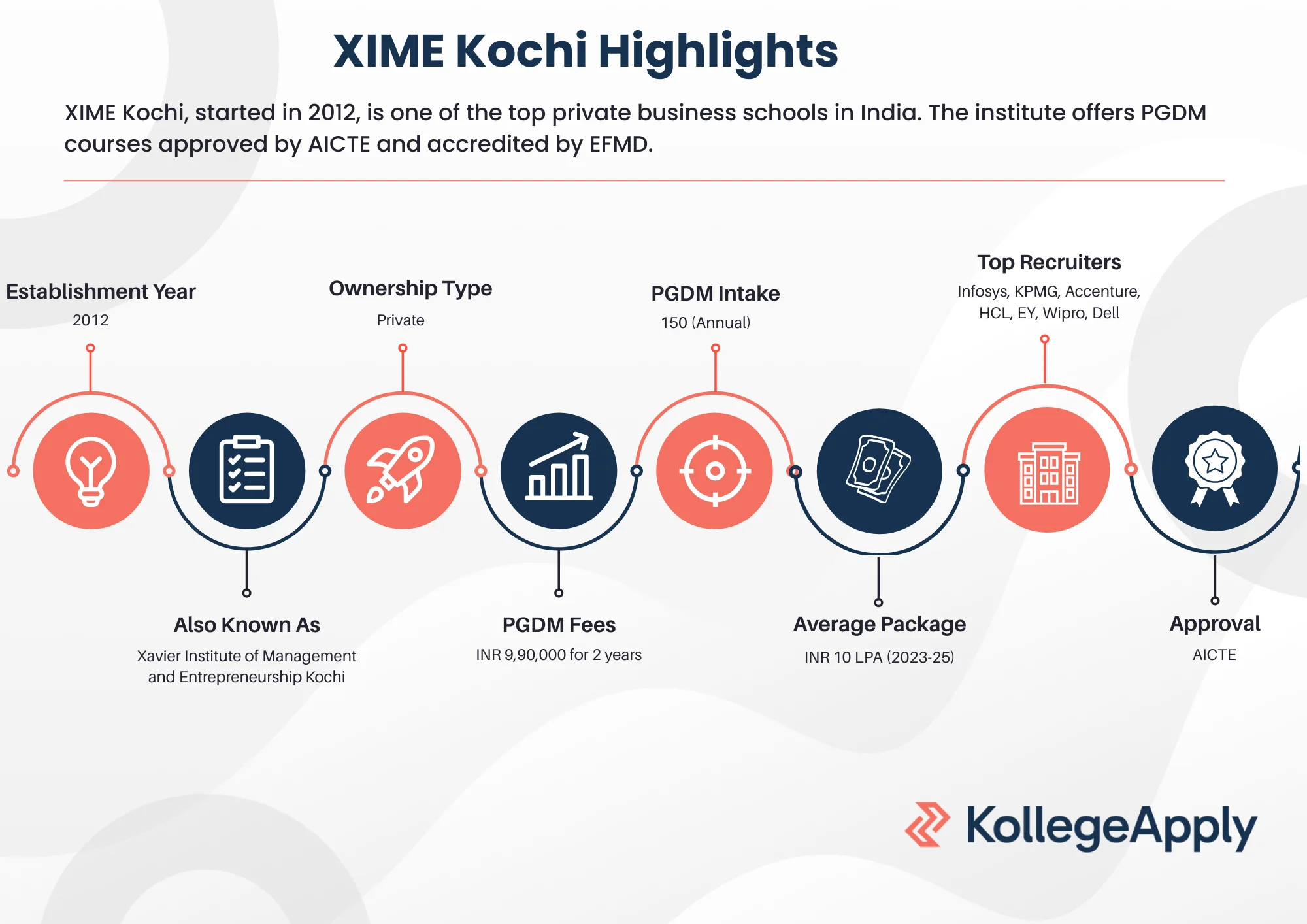 XIME Kochi Highlights