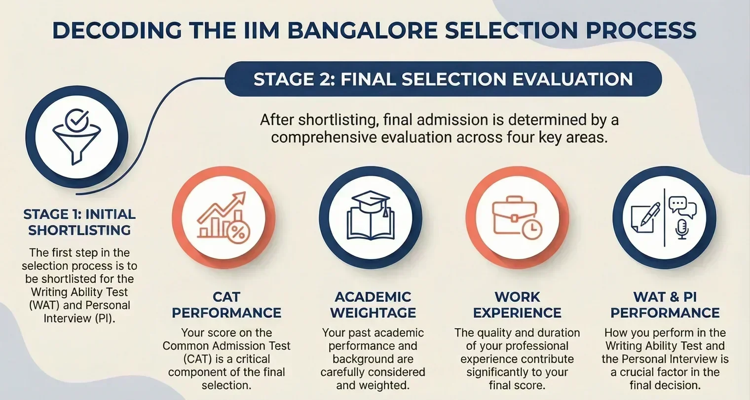 IIM Bangalore Selection Process