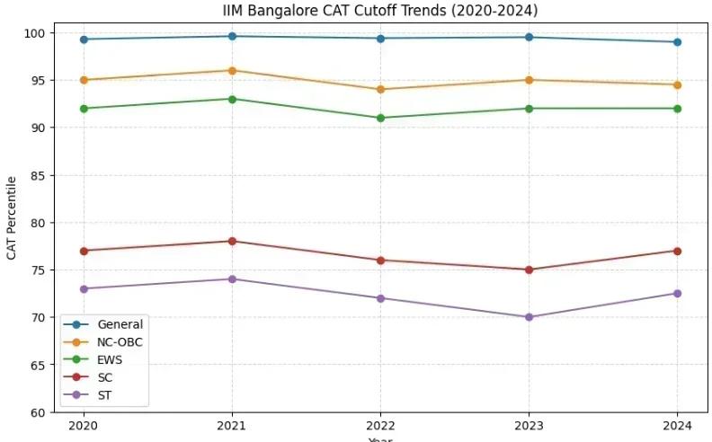 IIM Bangalore CAT Cutoff