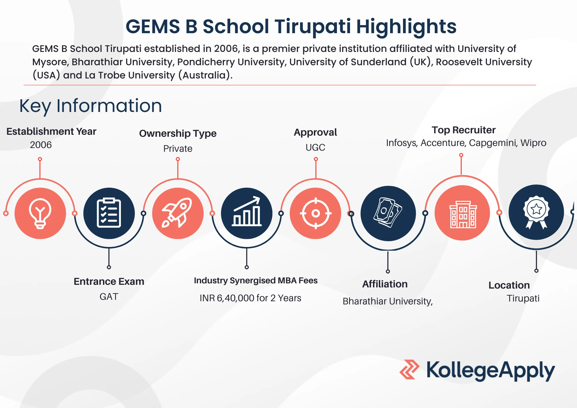 GEMS B School Tirupati