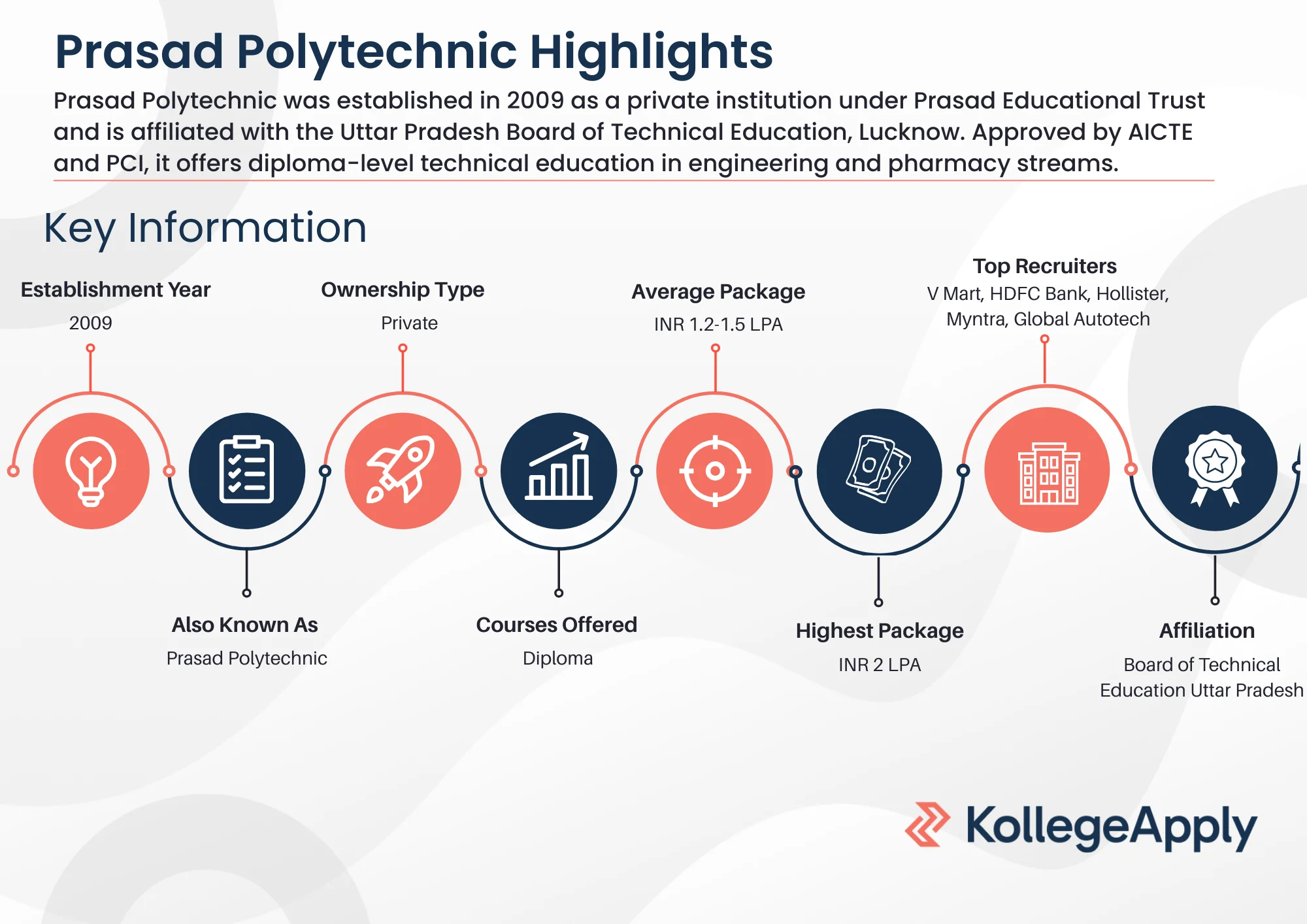 Prasad Polytechnic Highlights 2025