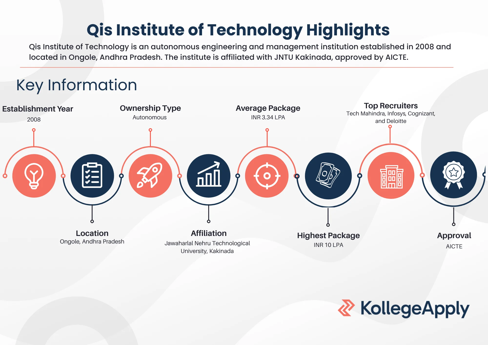 Qis Institute of Technology Highlights