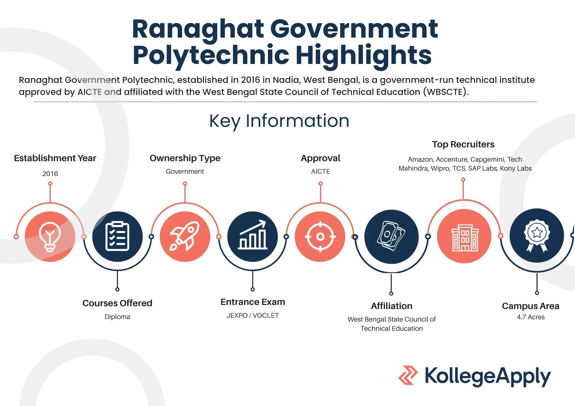 Ranaghat Government Polytechnic