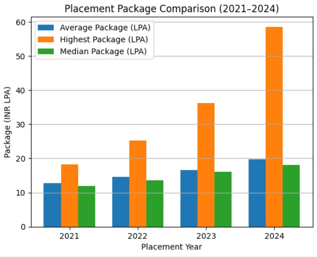 IIM Amritsar Placement comparison