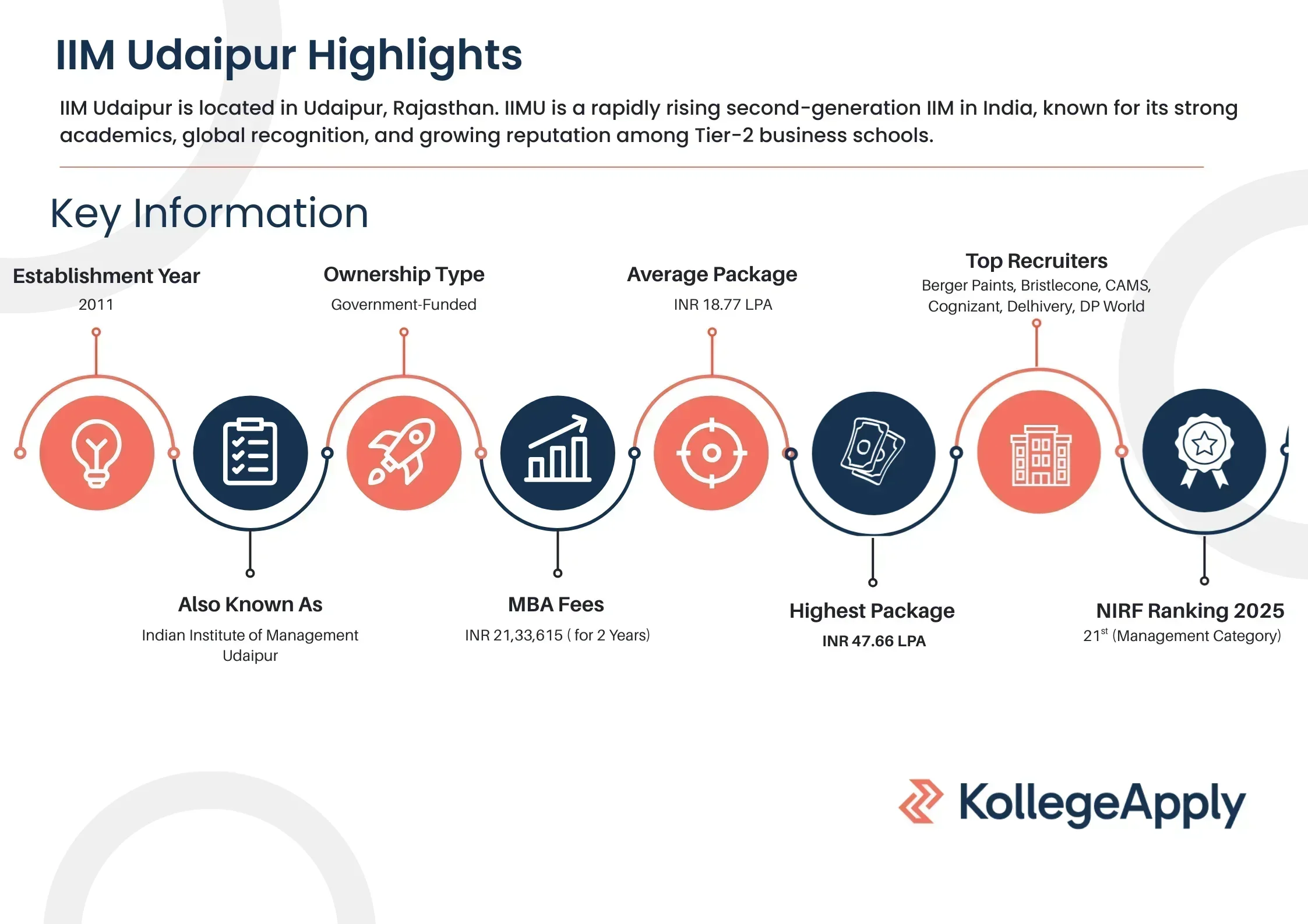 IIM Udaipur Highlights 2026