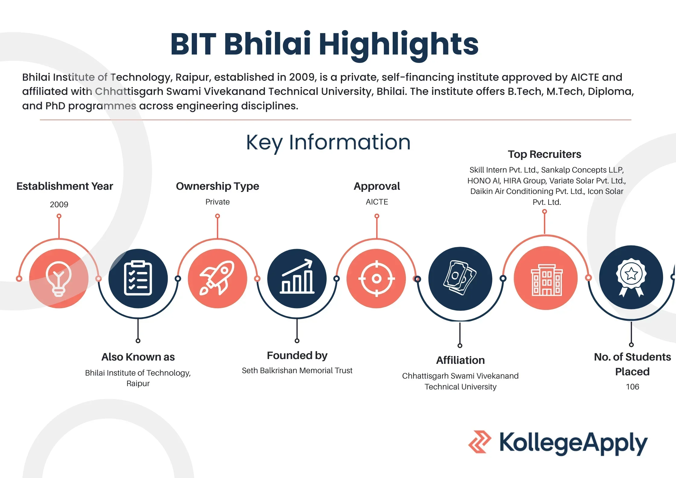 Bhilai Institute of Technology Raipur