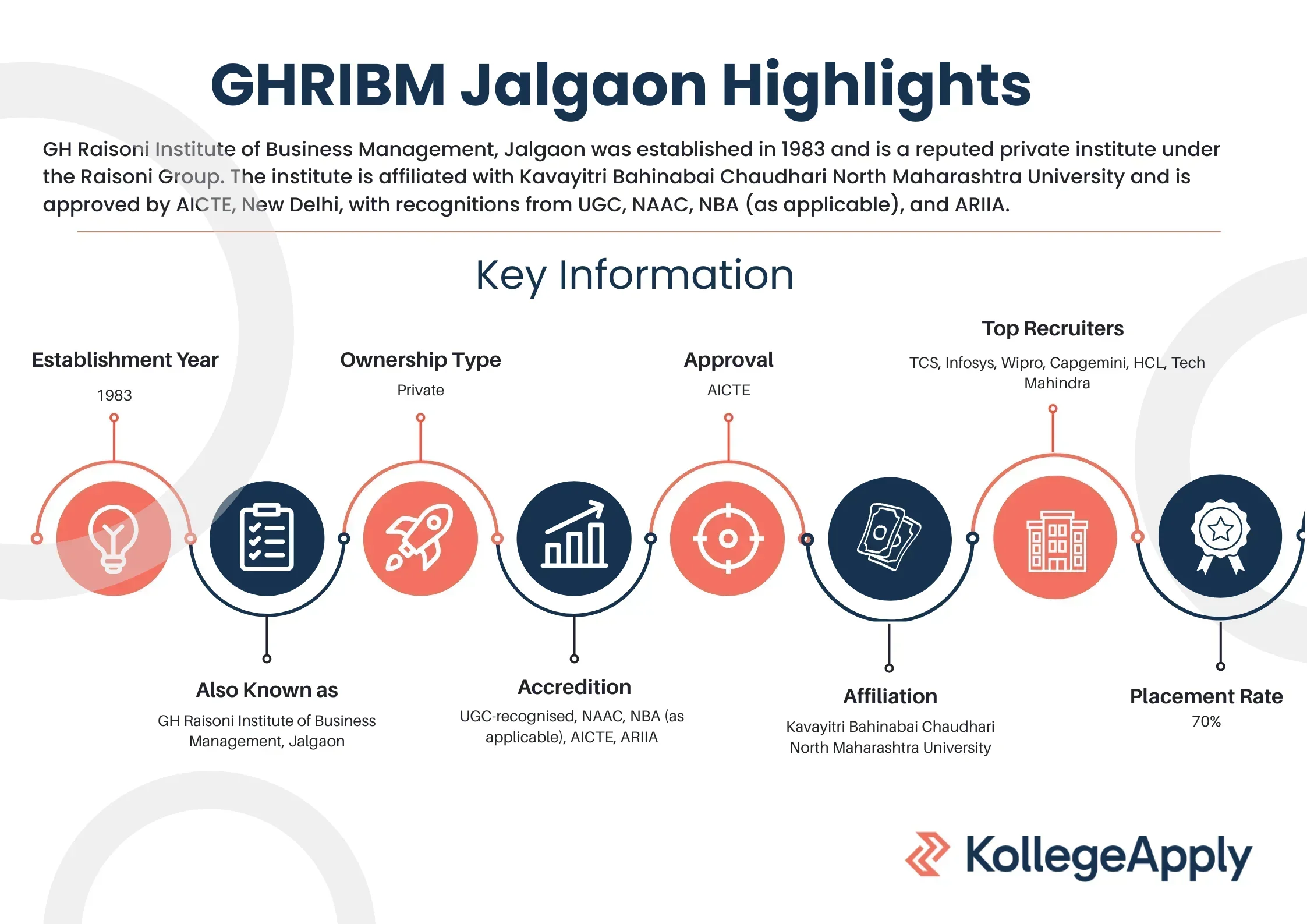 GH Raisoni Institute of Business Management Jalgaon