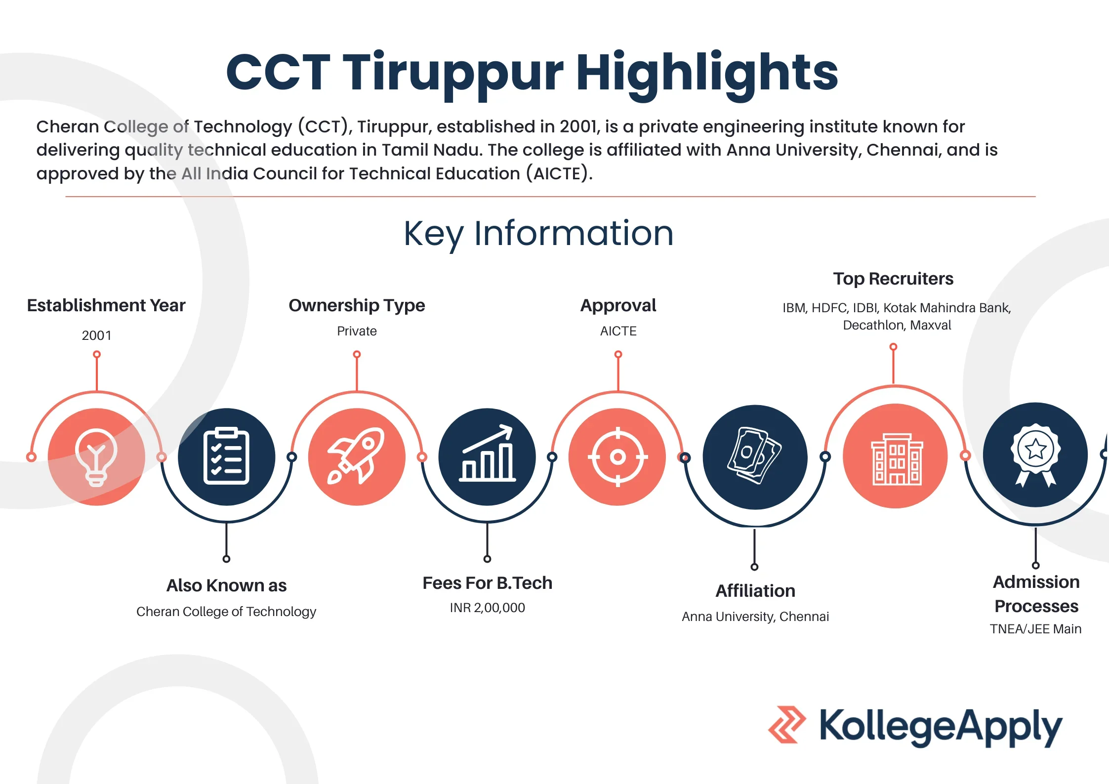 Cheran College of Technology Tiruppur