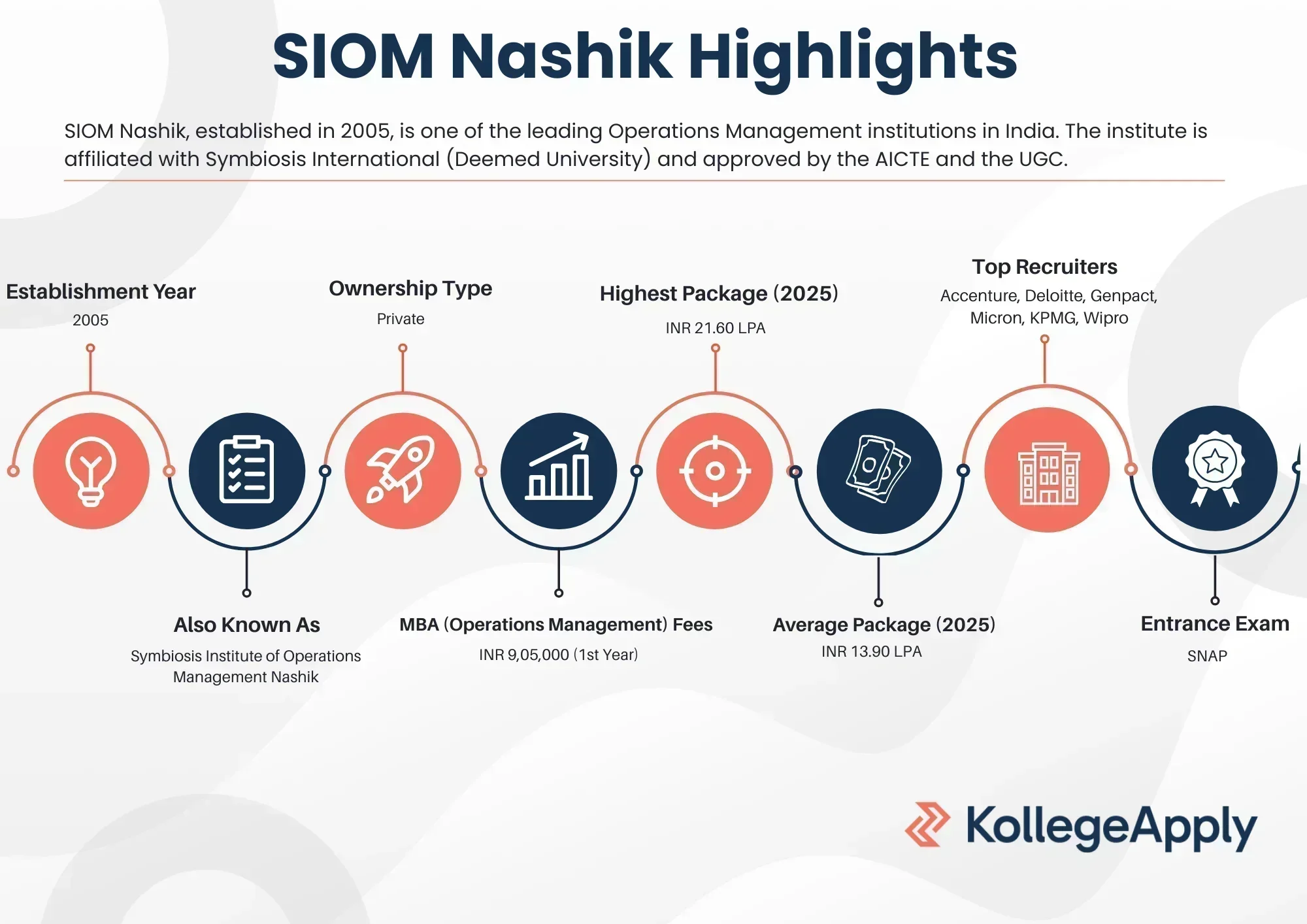 SIOM Nashik Highlights