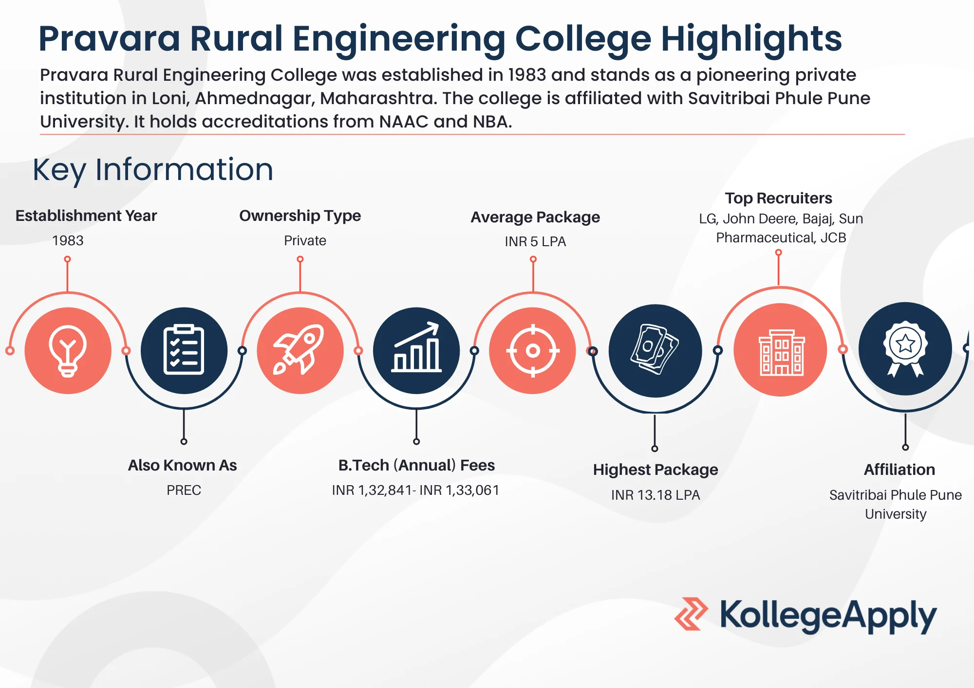 Pravara Rural Engineering College Highlights 2025