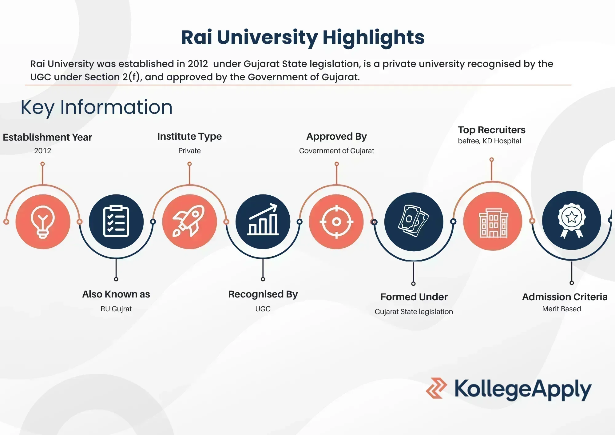 Rai University Highlights