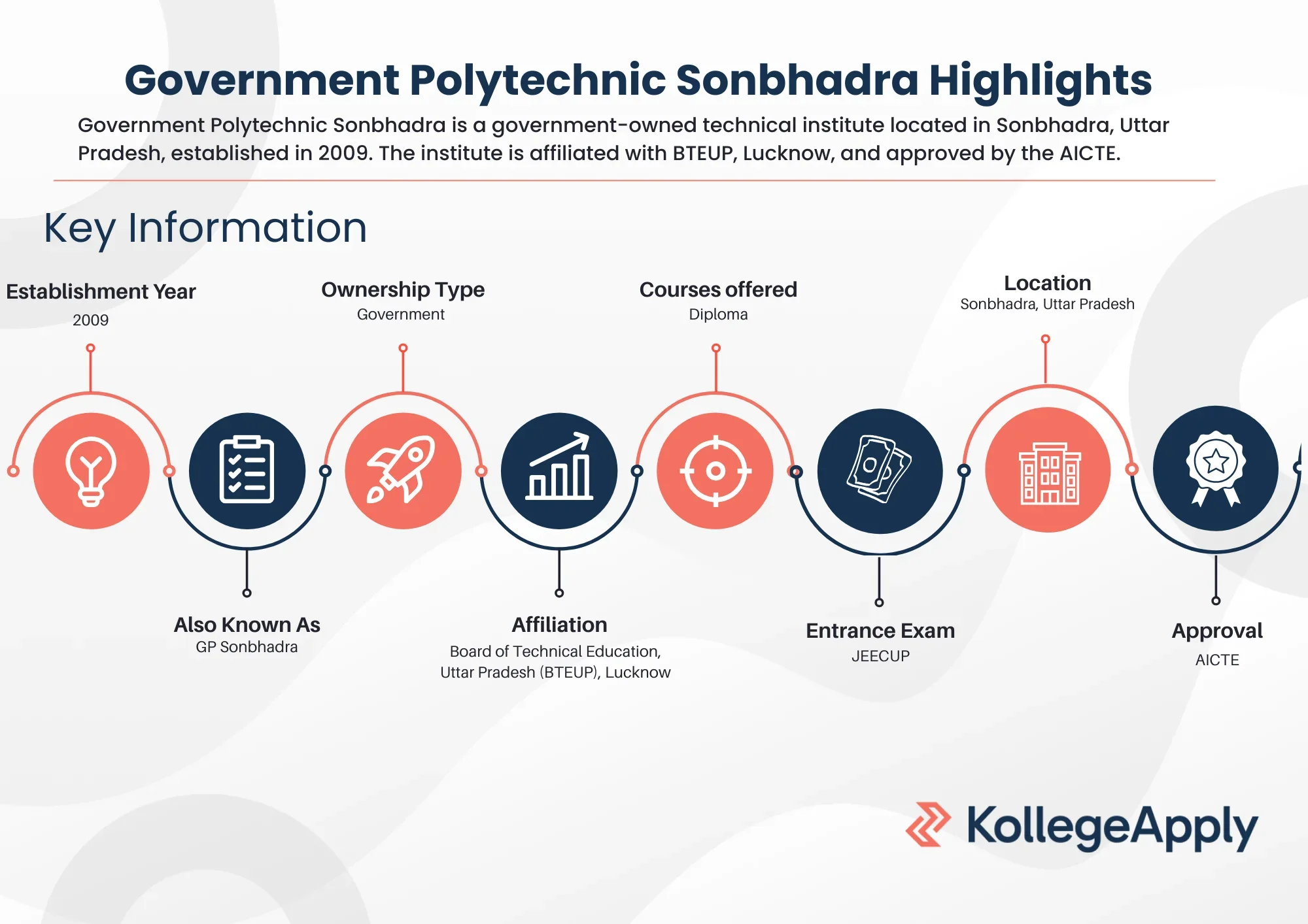 Government Polytechnic Sonbhadra Highlights