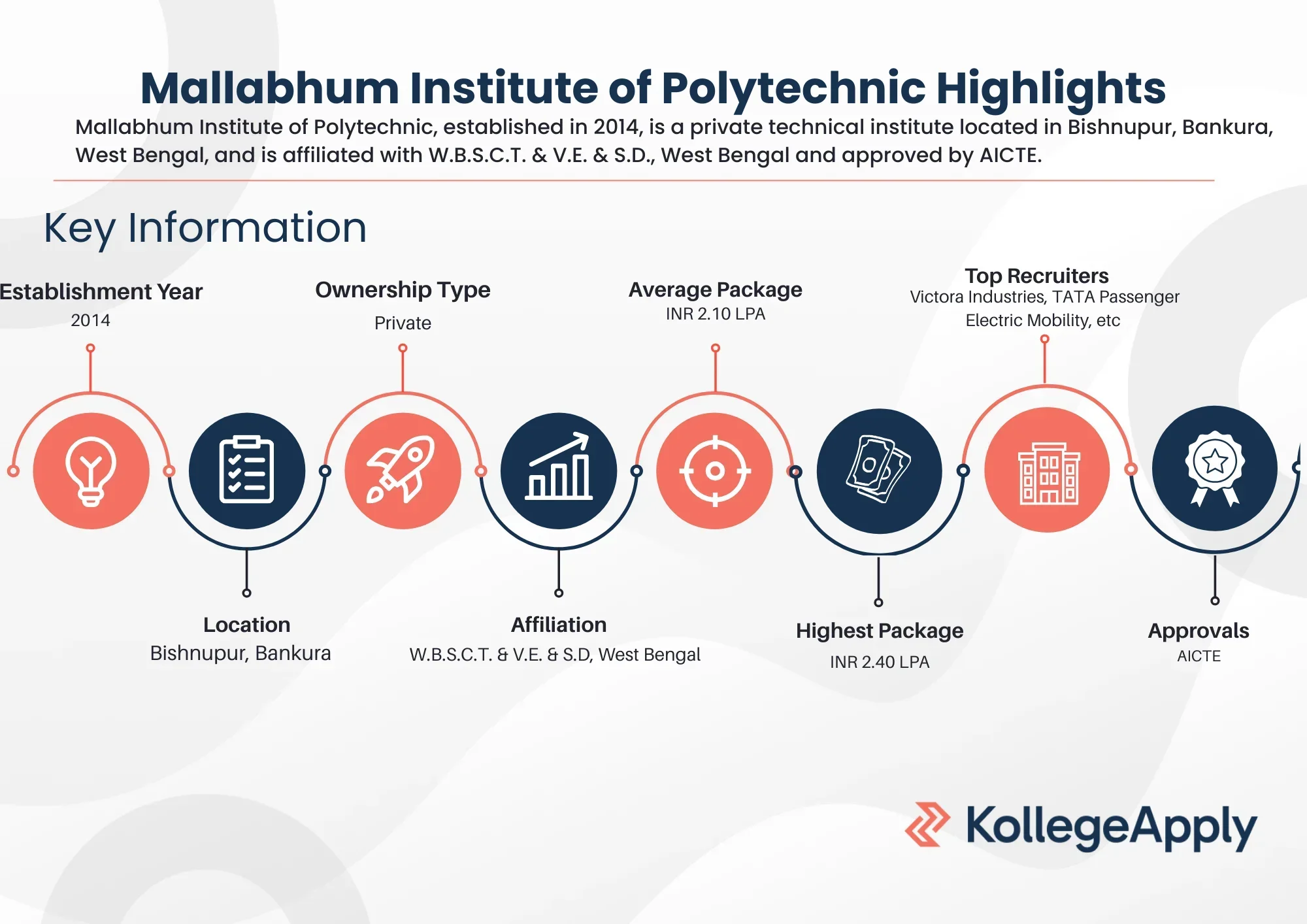 Mallabhum Institute of Polytechnic Highlights