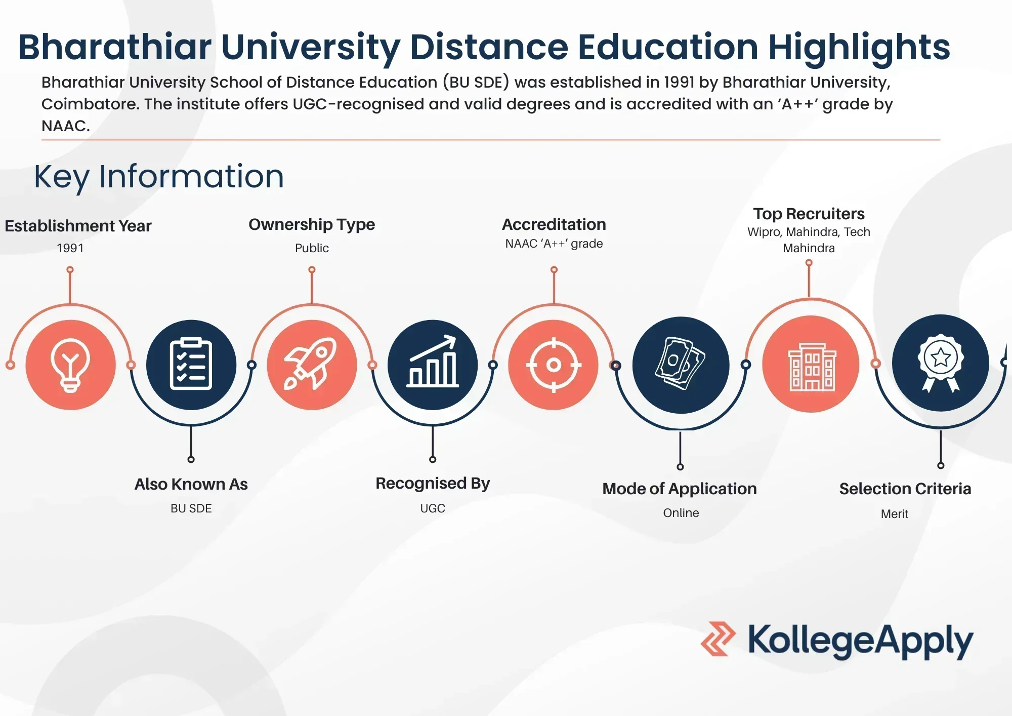 Bharathiar University Distance Education Highlights