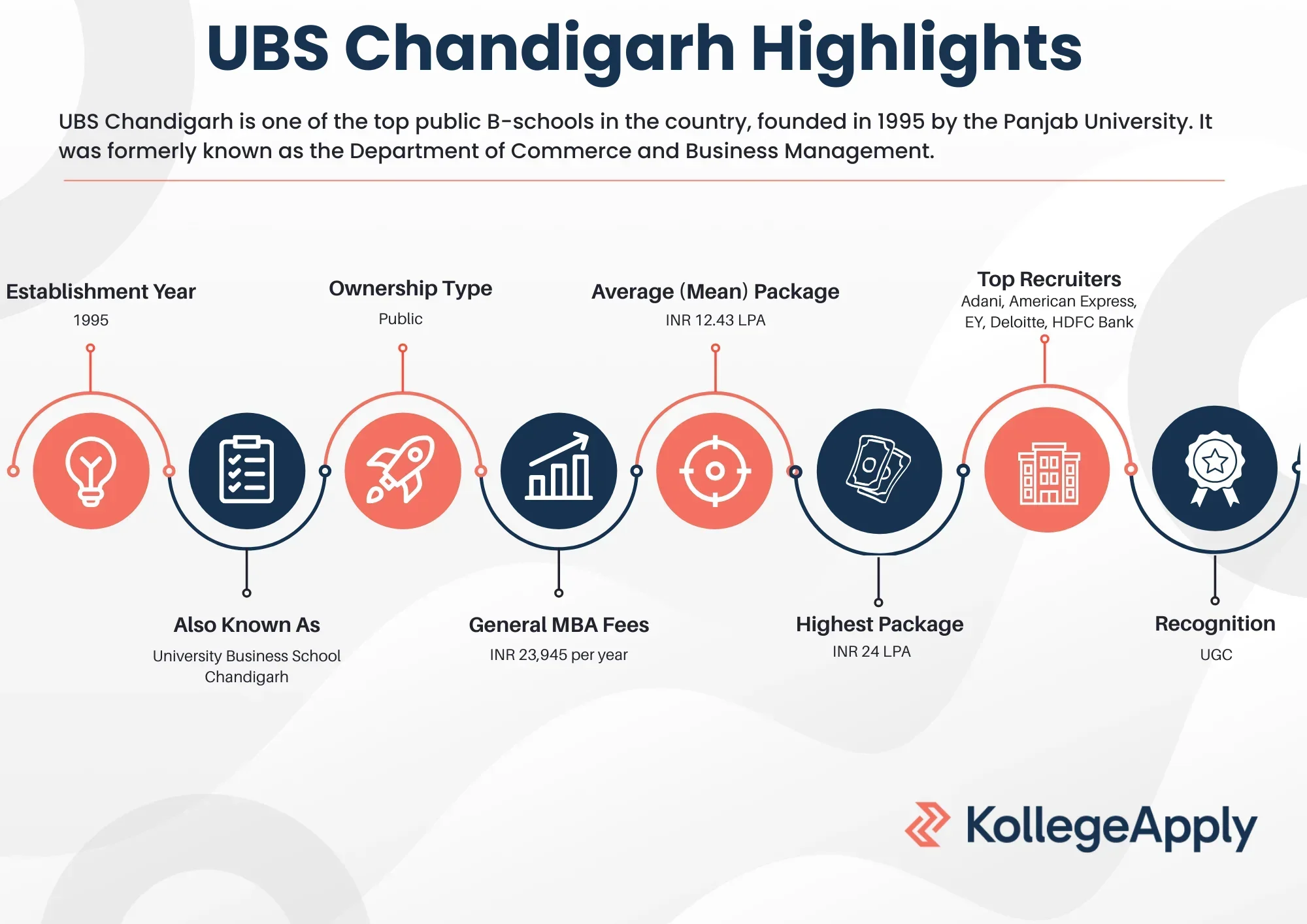 UBS Chandigarh Highlights