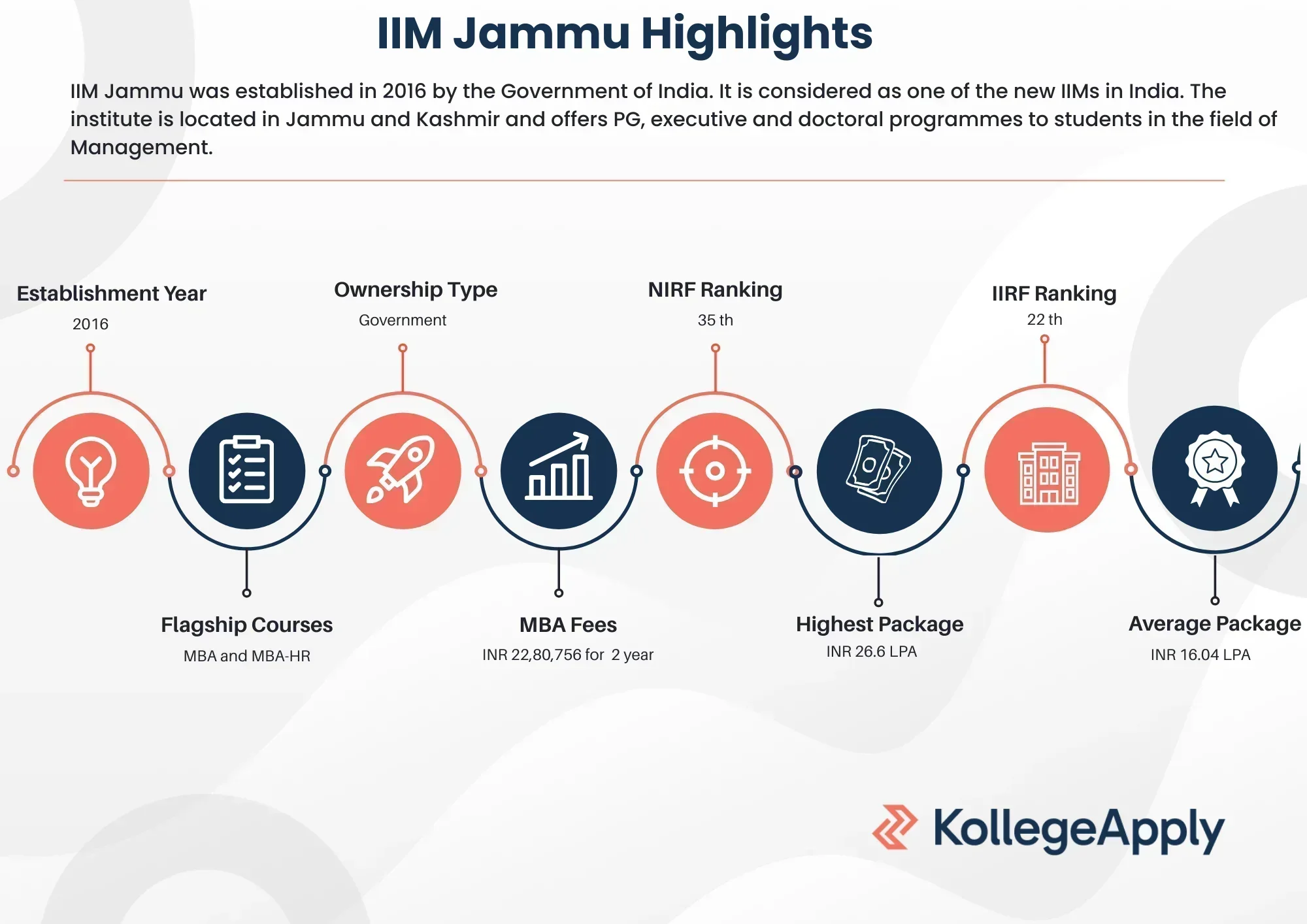 IIM Jammu highlights