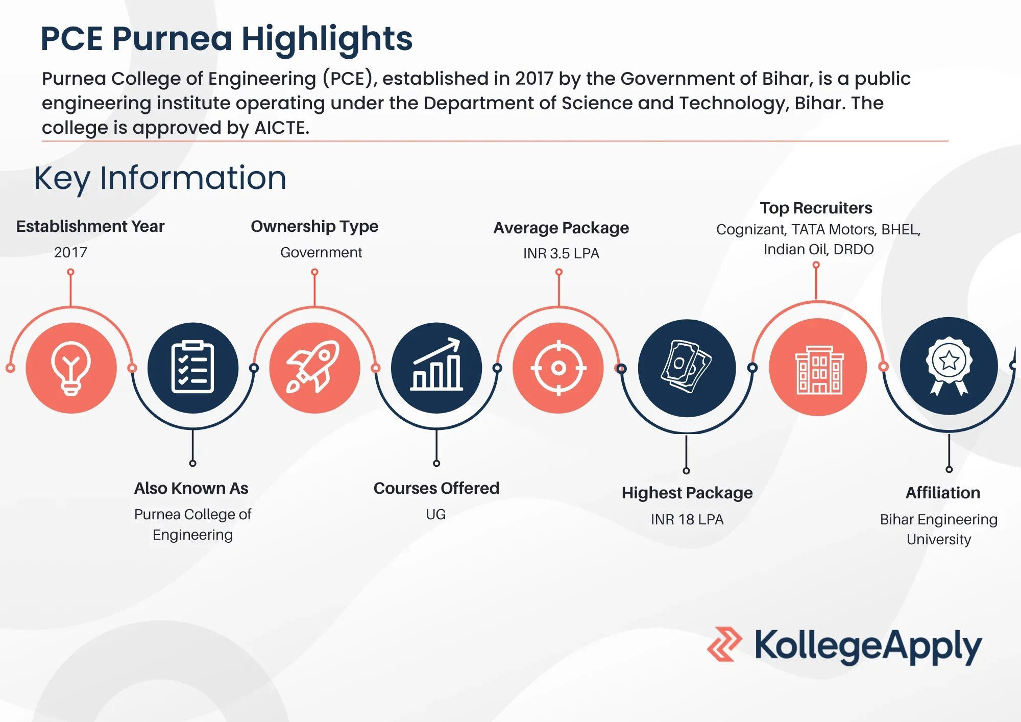 PCE Purnea Highlights 2025