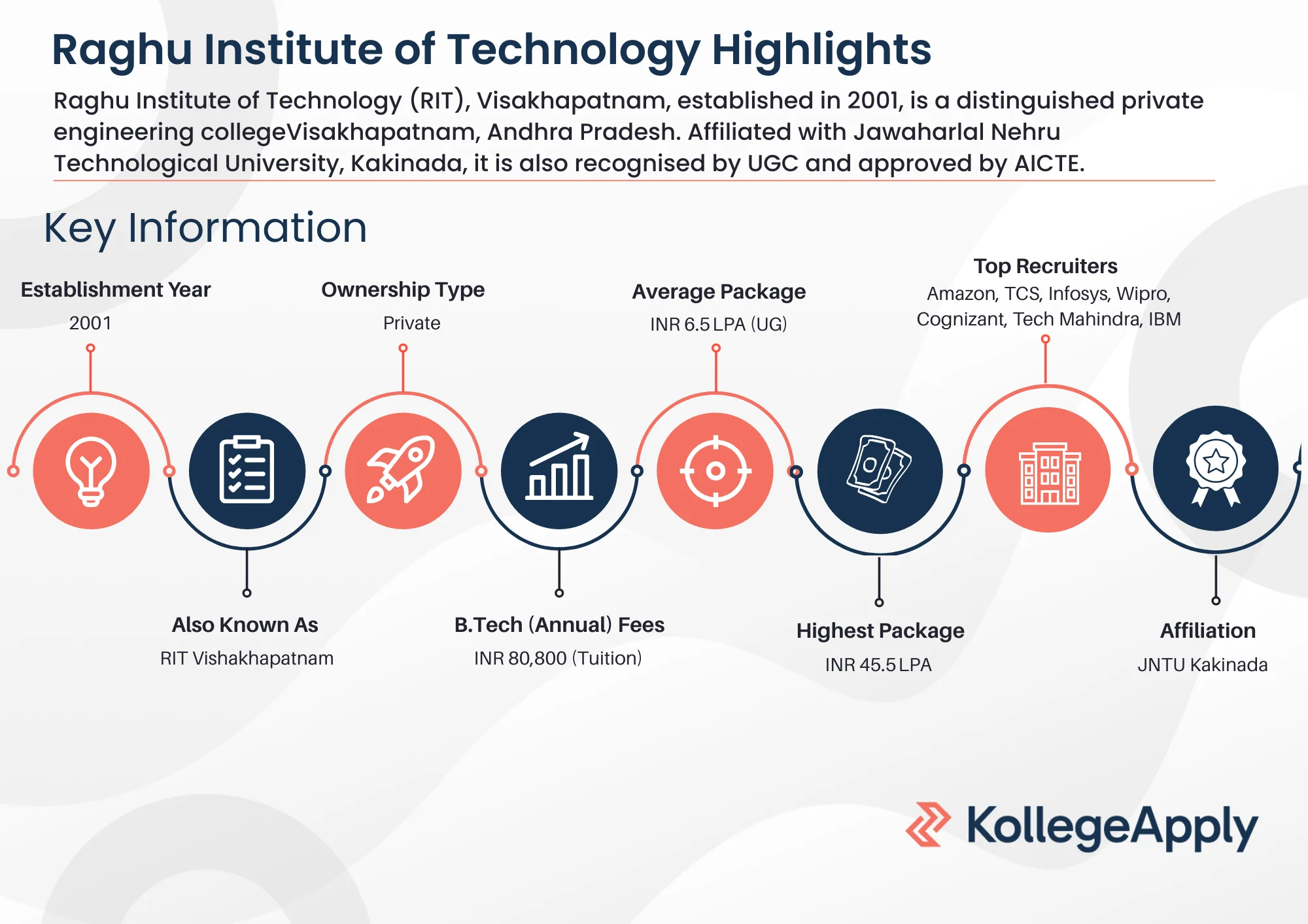 Raghu Institute of Technology Highlights 2025