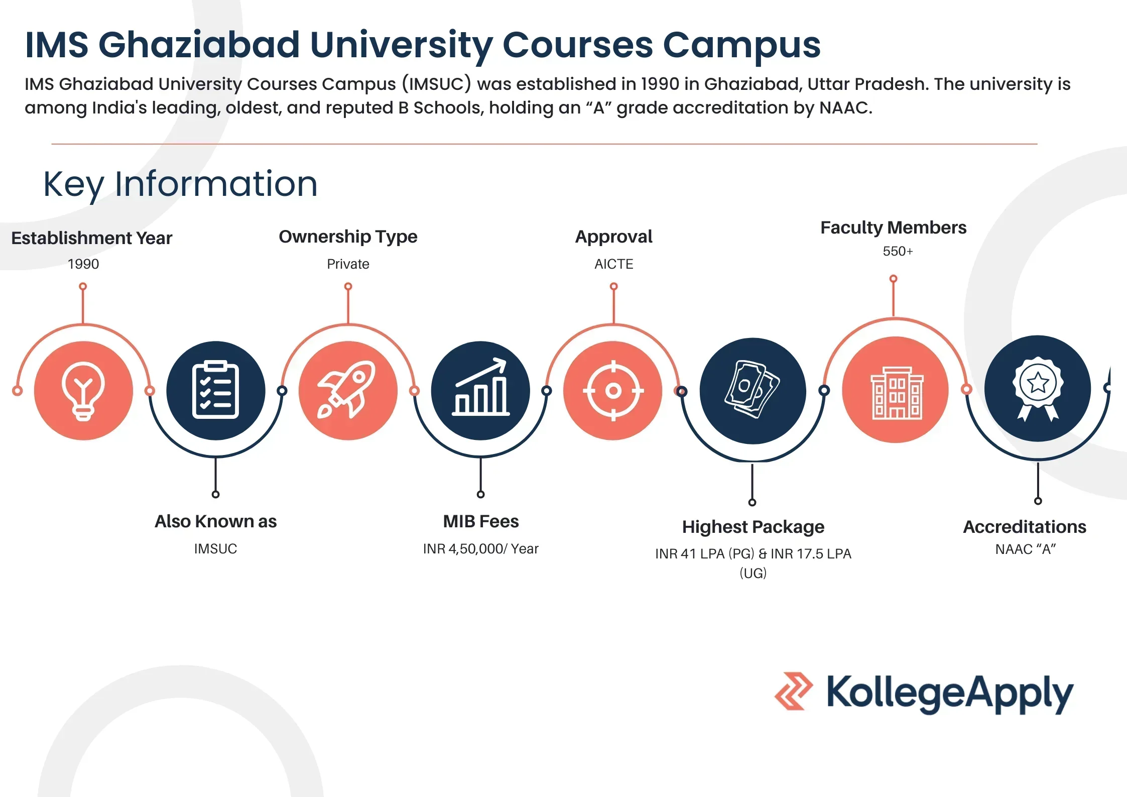 IMS Ghaziabad University Courses Campus Highlights