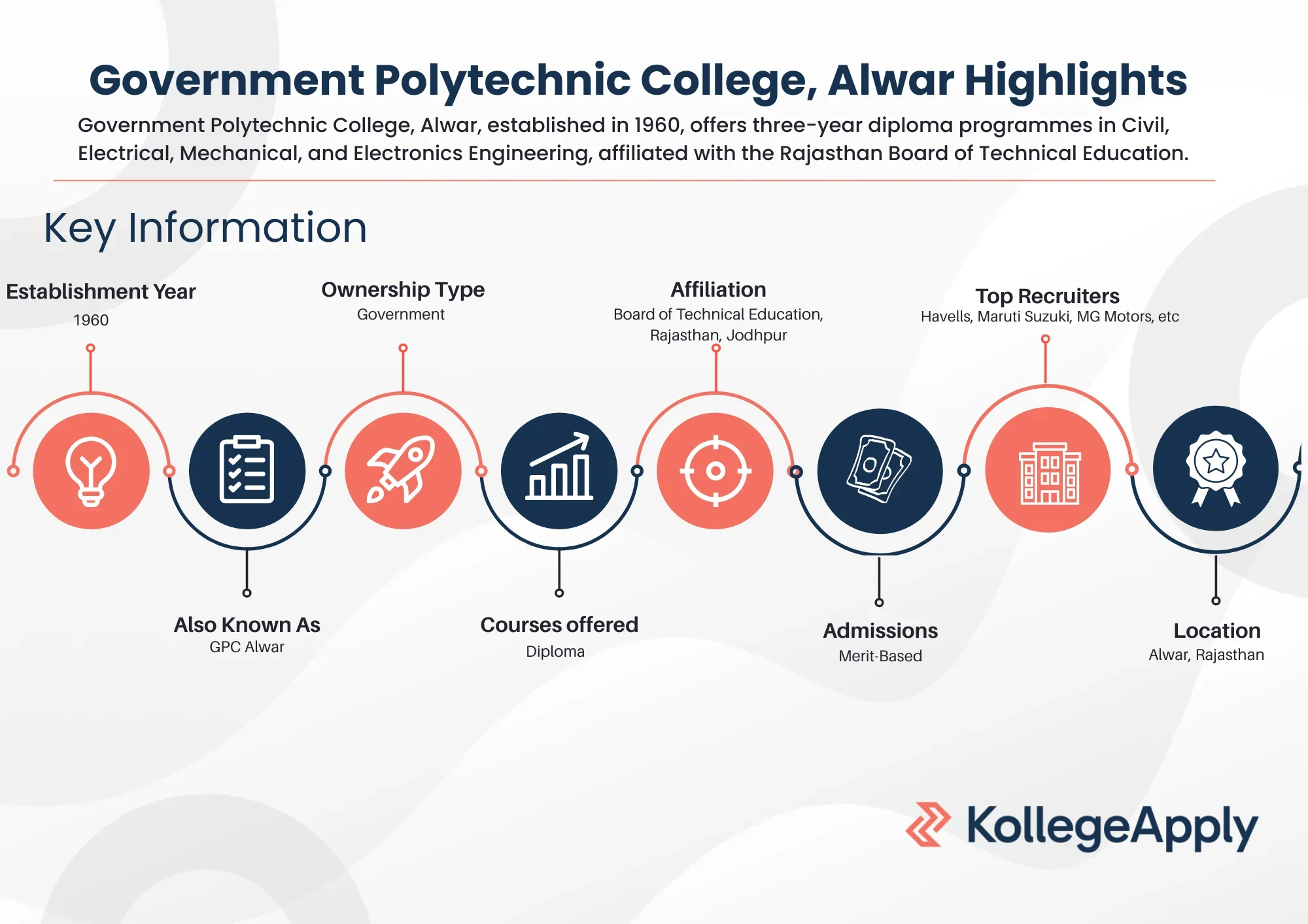 Government Polytechnic College, Alwar Highlights
