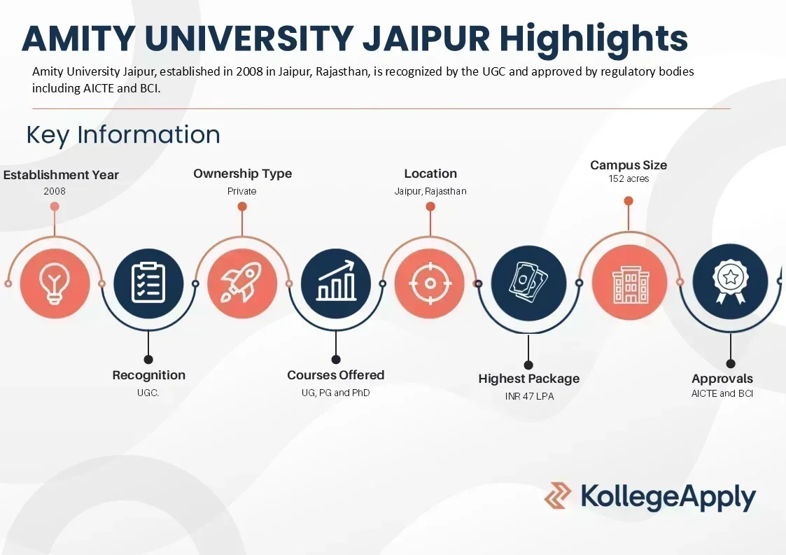 Amity University Jaipur Highlights