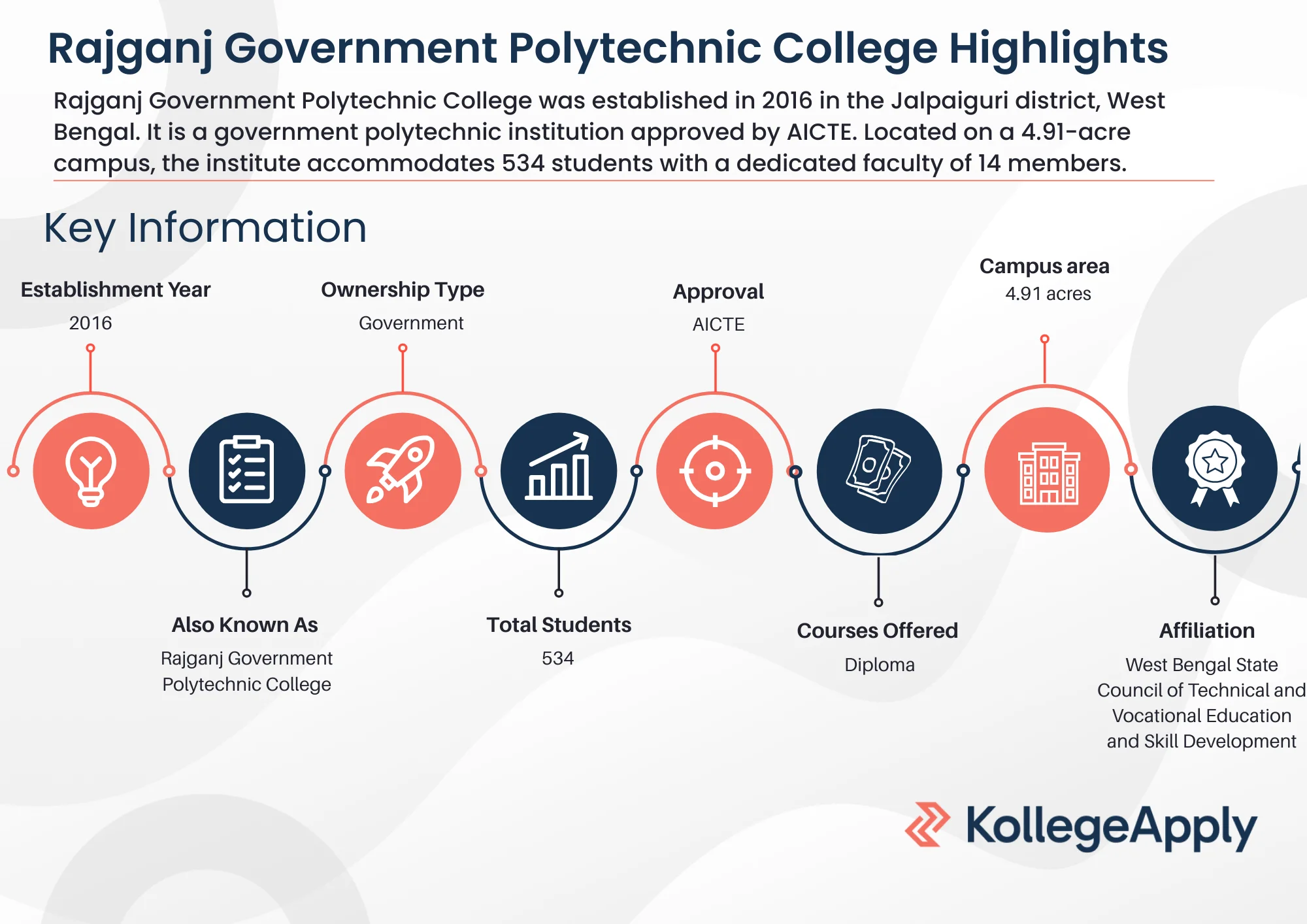 Rajganj Government Polytechnic College Highlights 2025