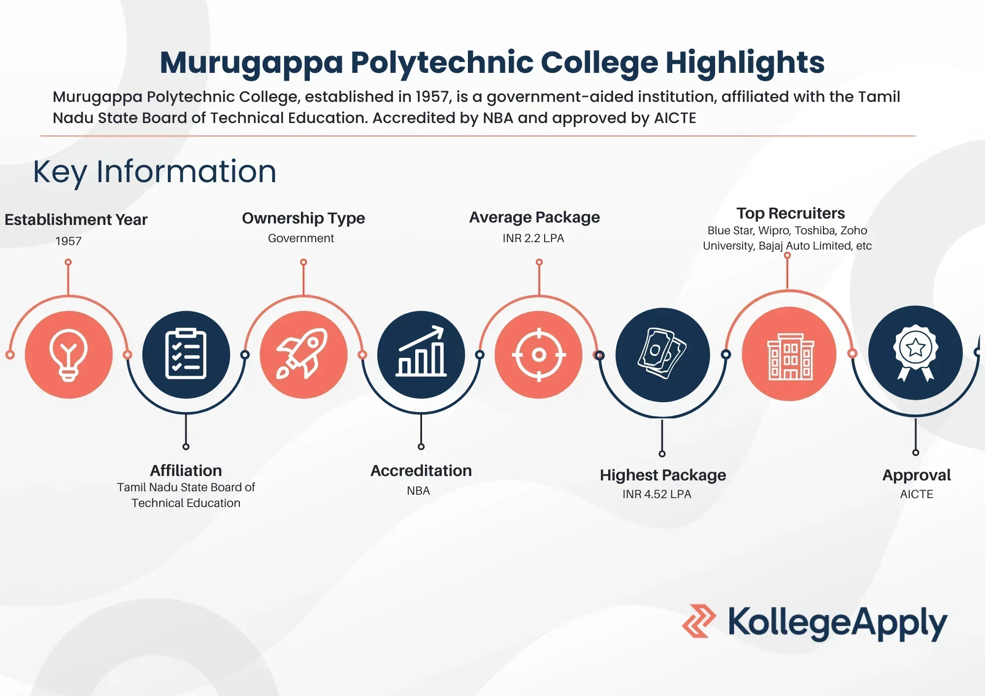 Murugappa Polytechnic College Highlights
