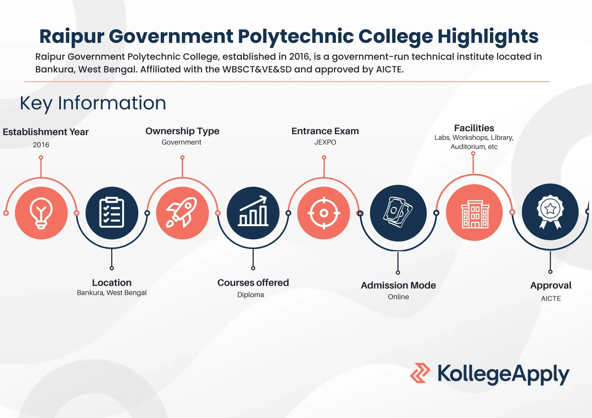 Raipur Government Polytechnic College Highlights