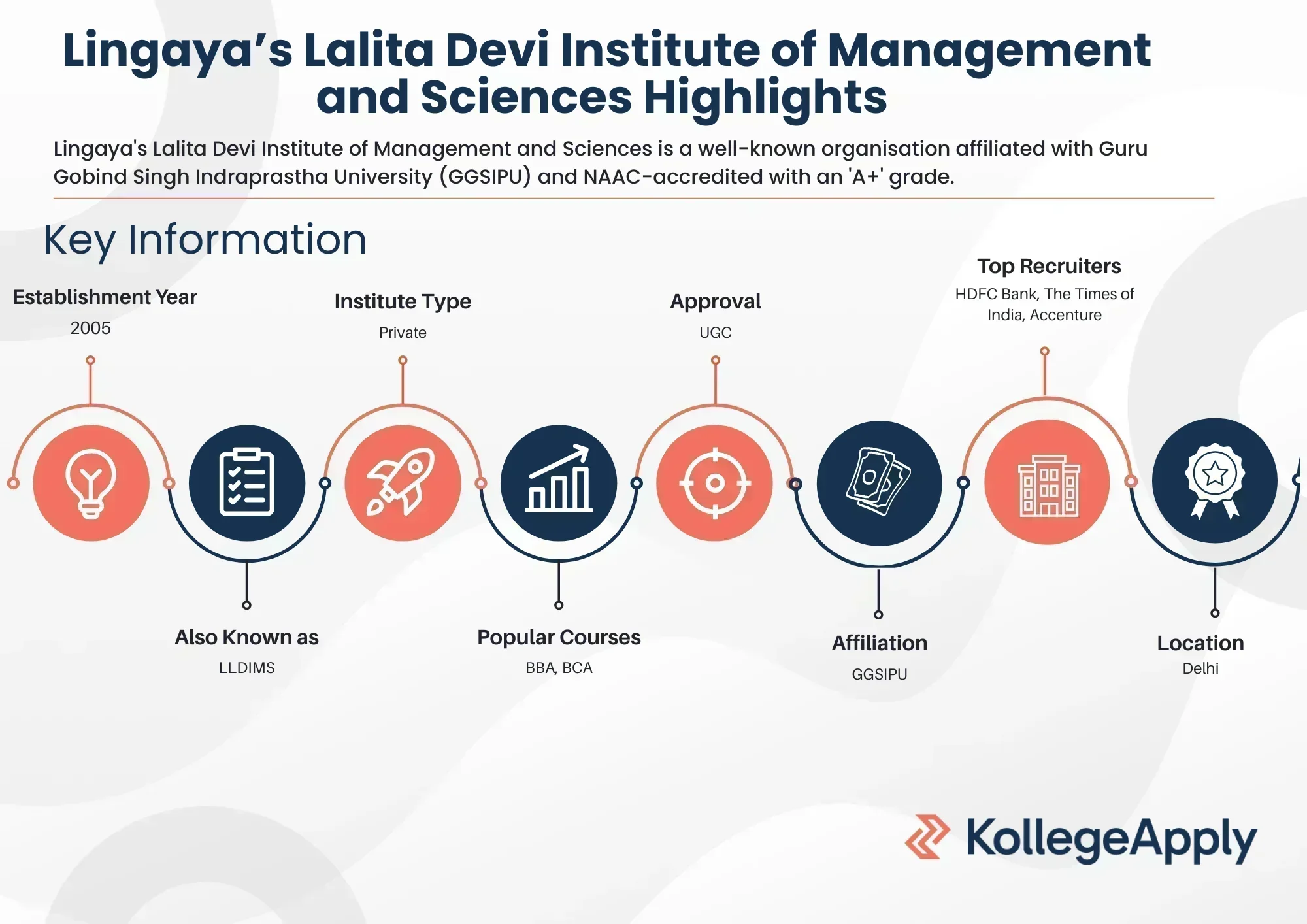 Lingaya’s Lalita Devi Institute of Management and Sciences Highlights