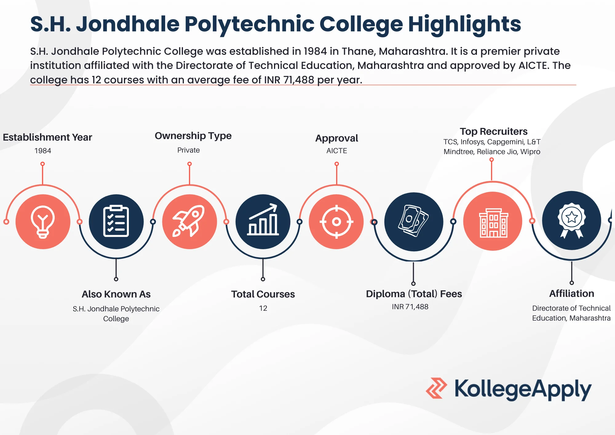 S.H. Jondhale Polytechnic College Highlights 2026