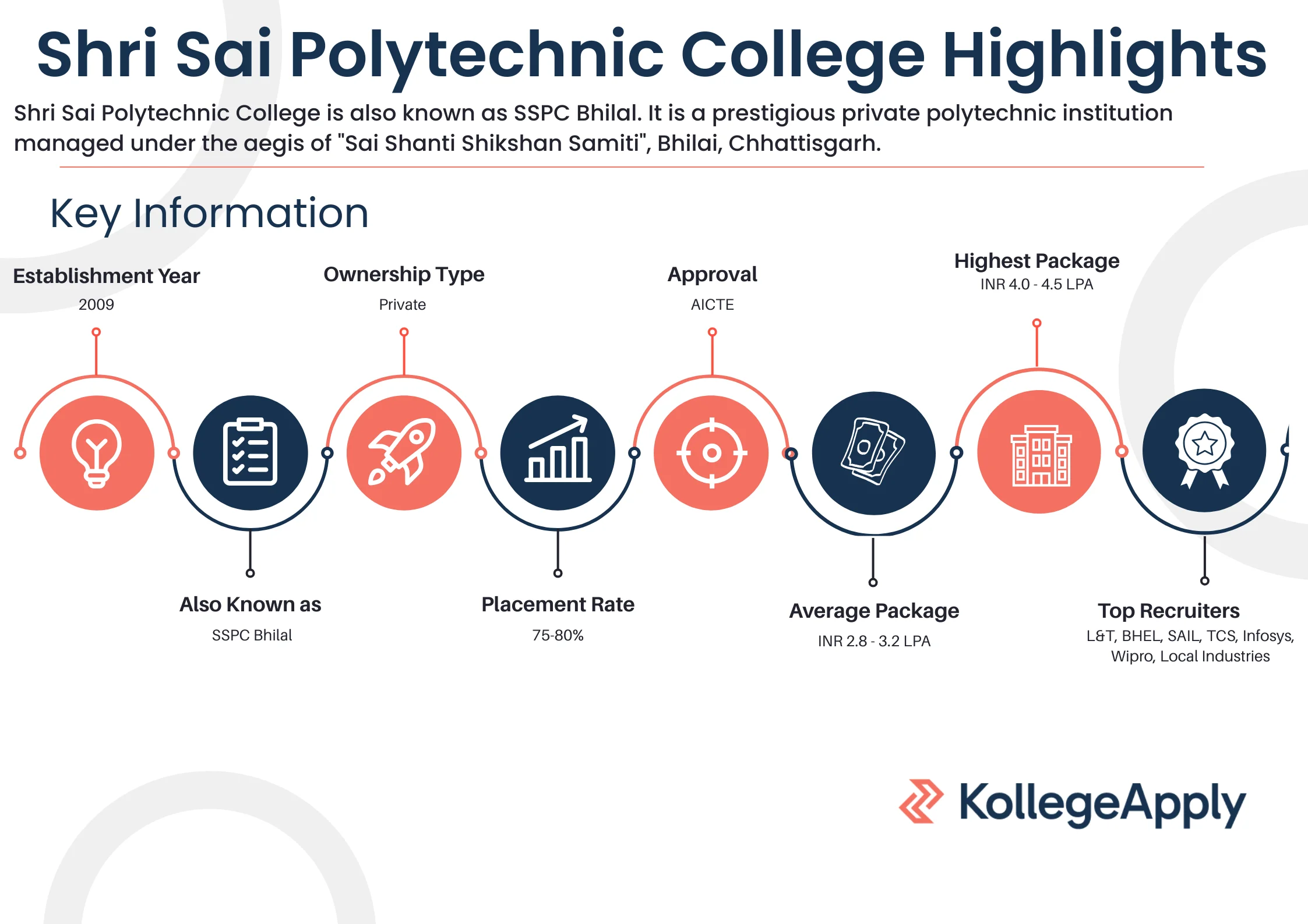 Shri Sai Polytechnic College