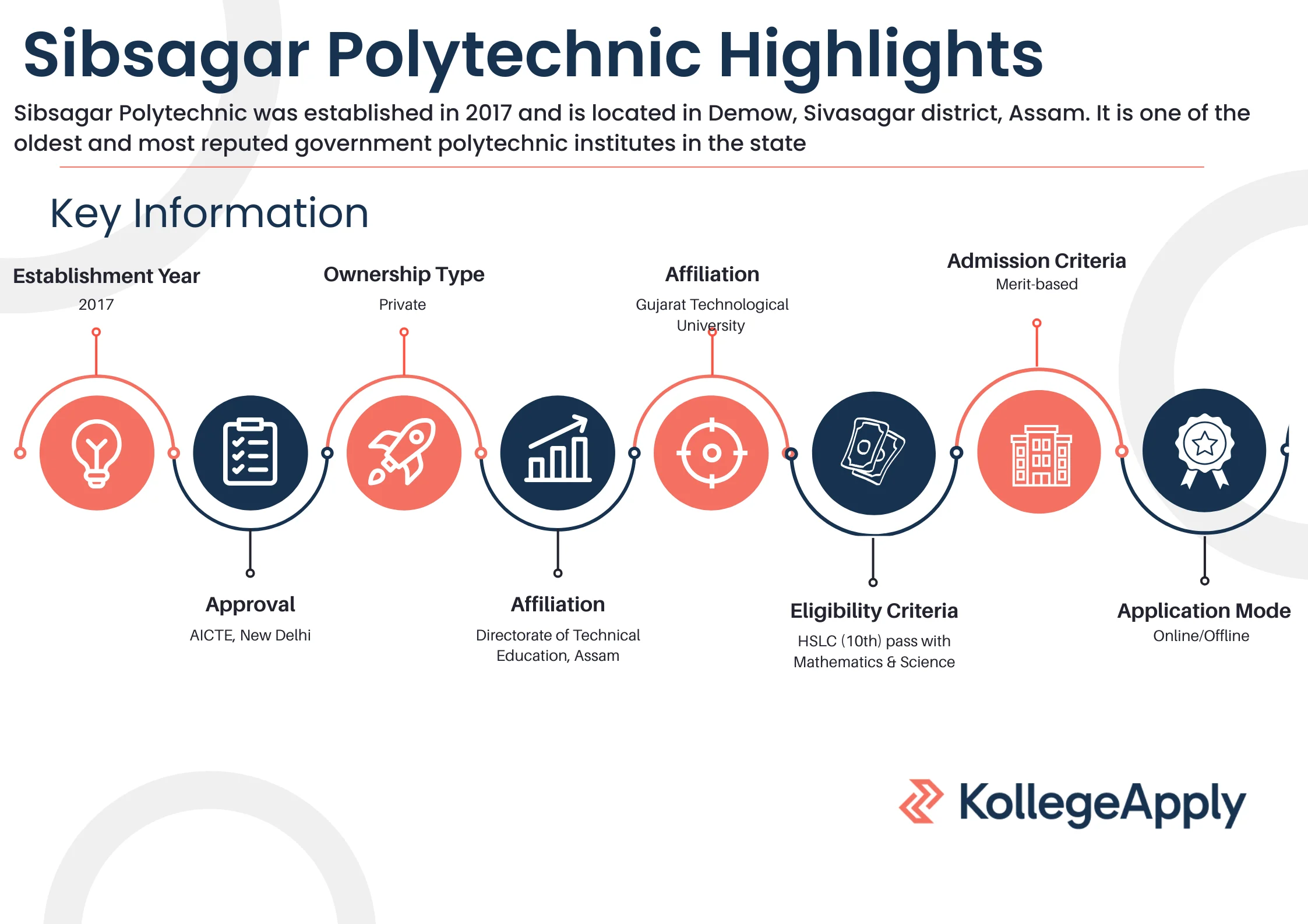 Sibsagar Polytechnic Highlights