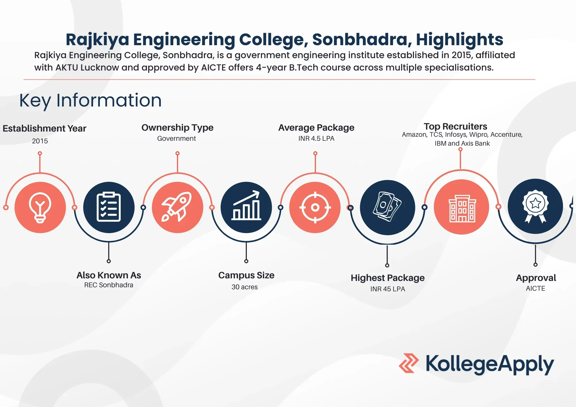 Rajkiya Engineering College, Sonbhadra, Highlights