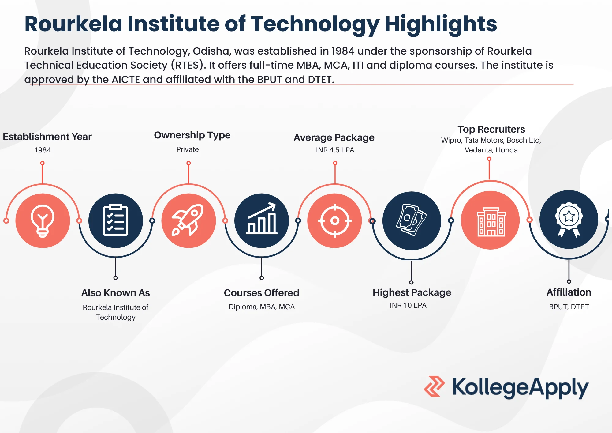 Rourkela Institute of Technology Highlights 2026