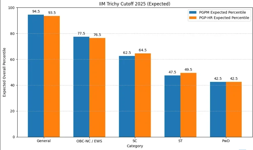 IIM Trichy Cutoff 2025