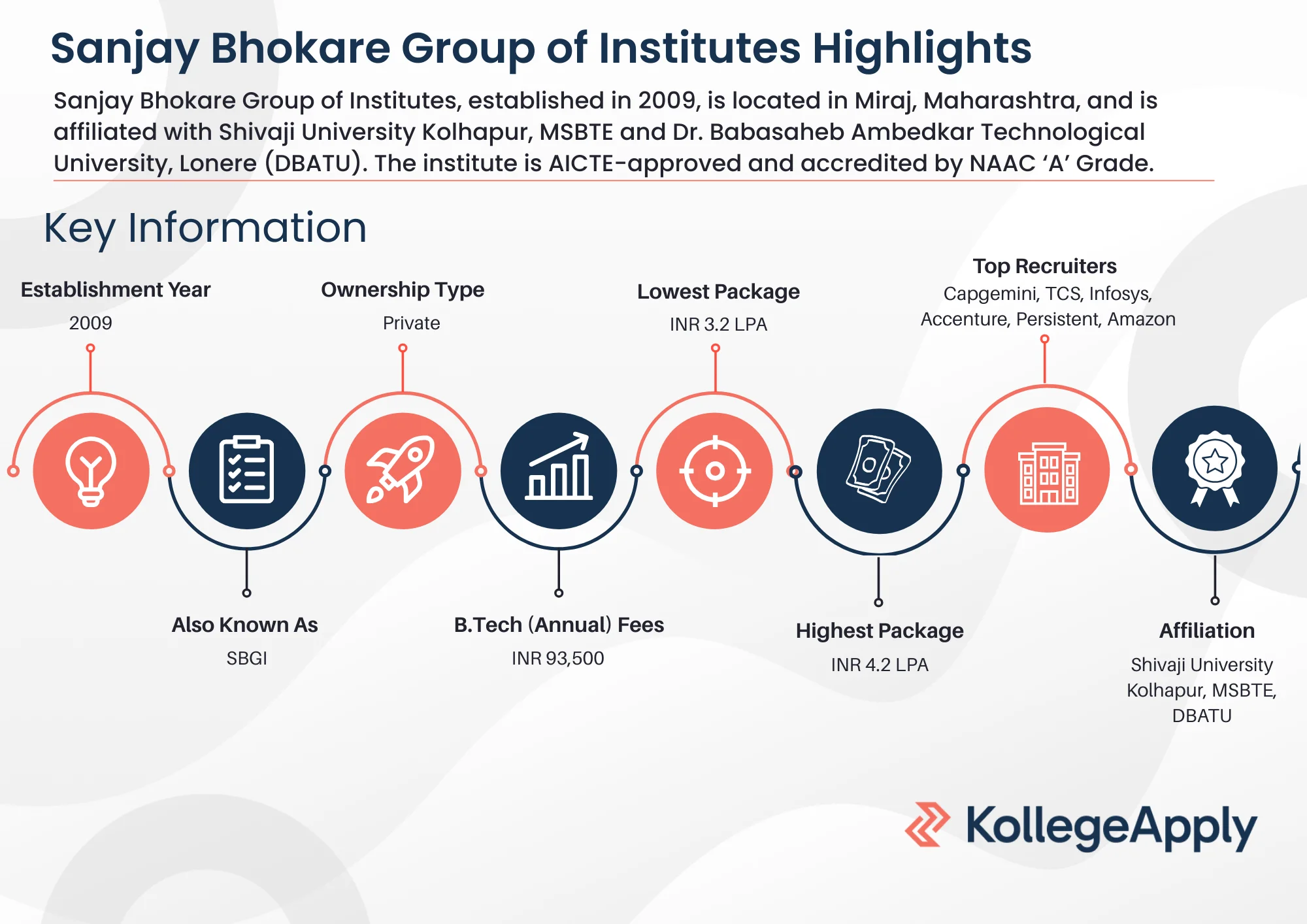 Sanjay Bhokare Group of Institutes Highlights 2026