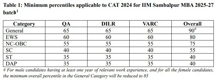 IIM Sambalpur Cutoff 2025