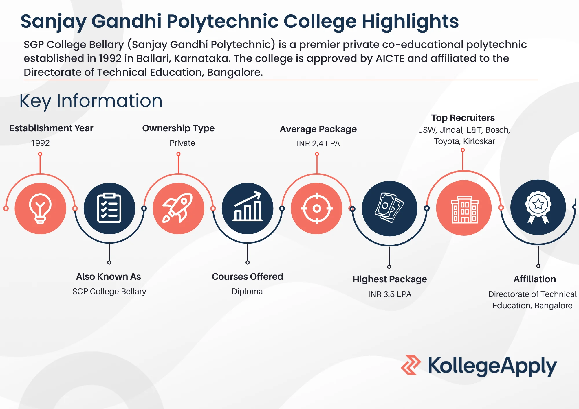 Sanjay Gandhi Polytechnic College Highlights 2026