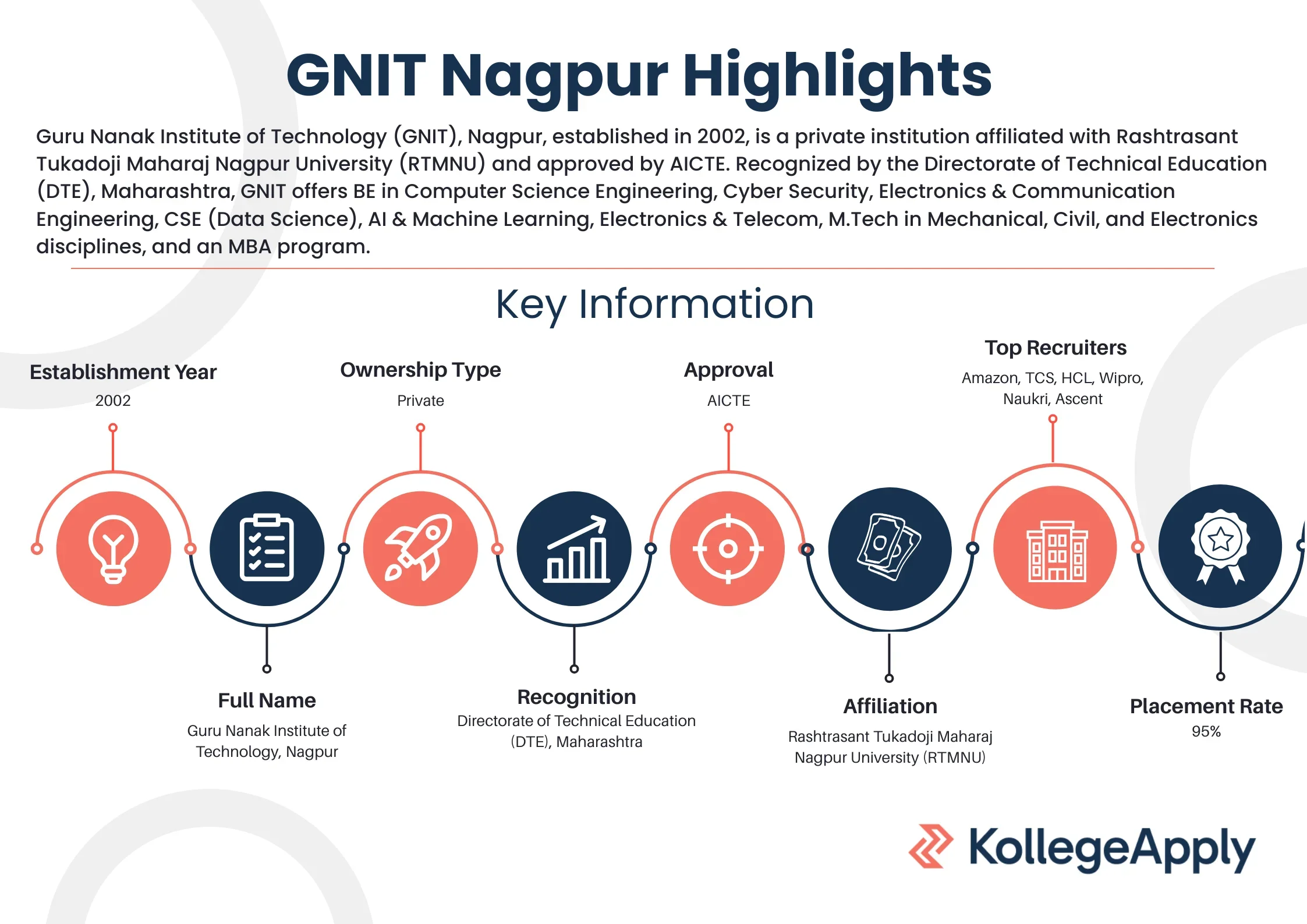 Guru Nanak Institute of Technology Nagpur
