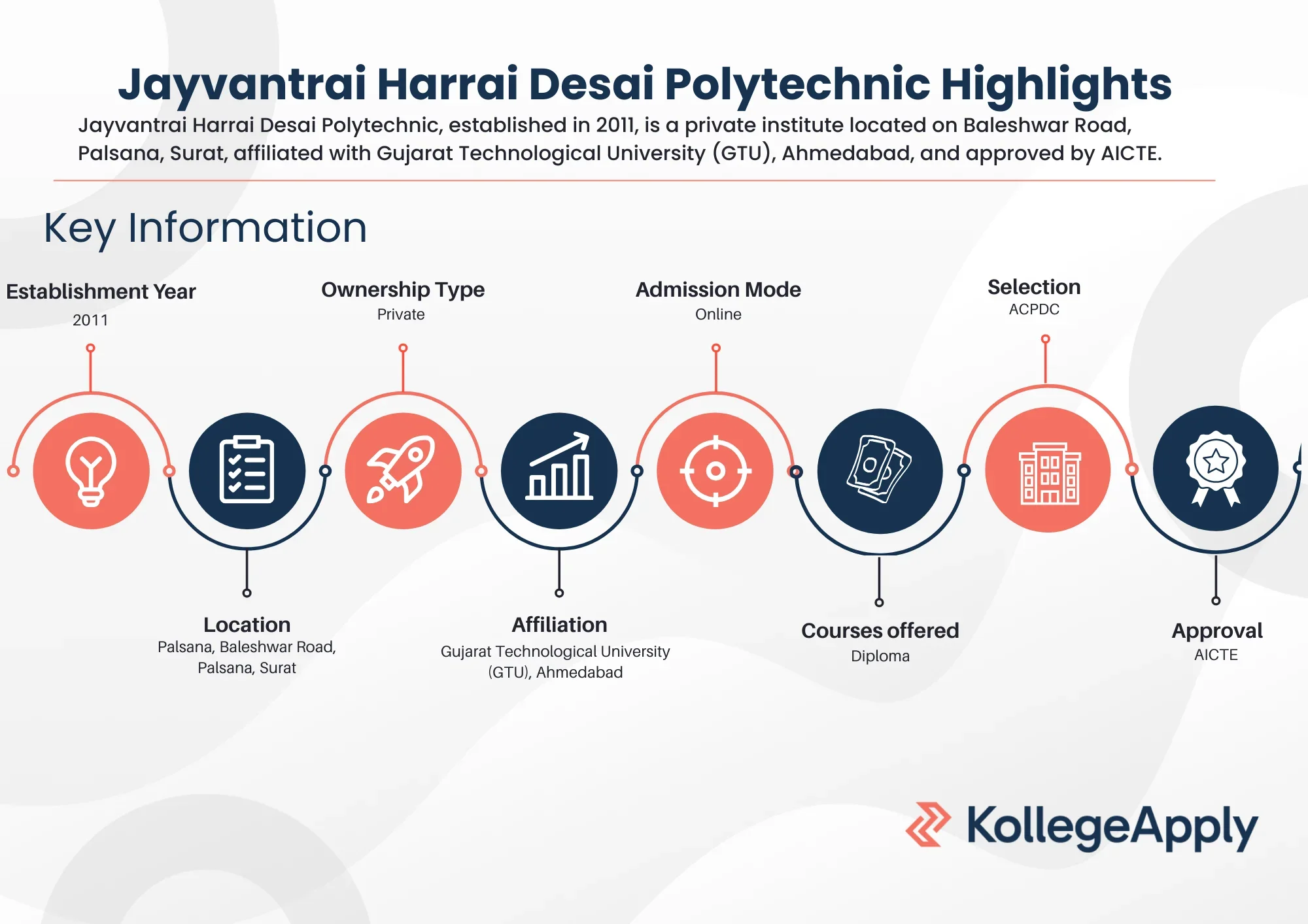 Jayvantrai Harrai Desai Polytechnic Highlights