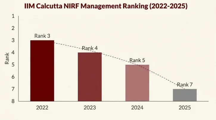 IIM Calcutta NIRF Management Ranking 2025