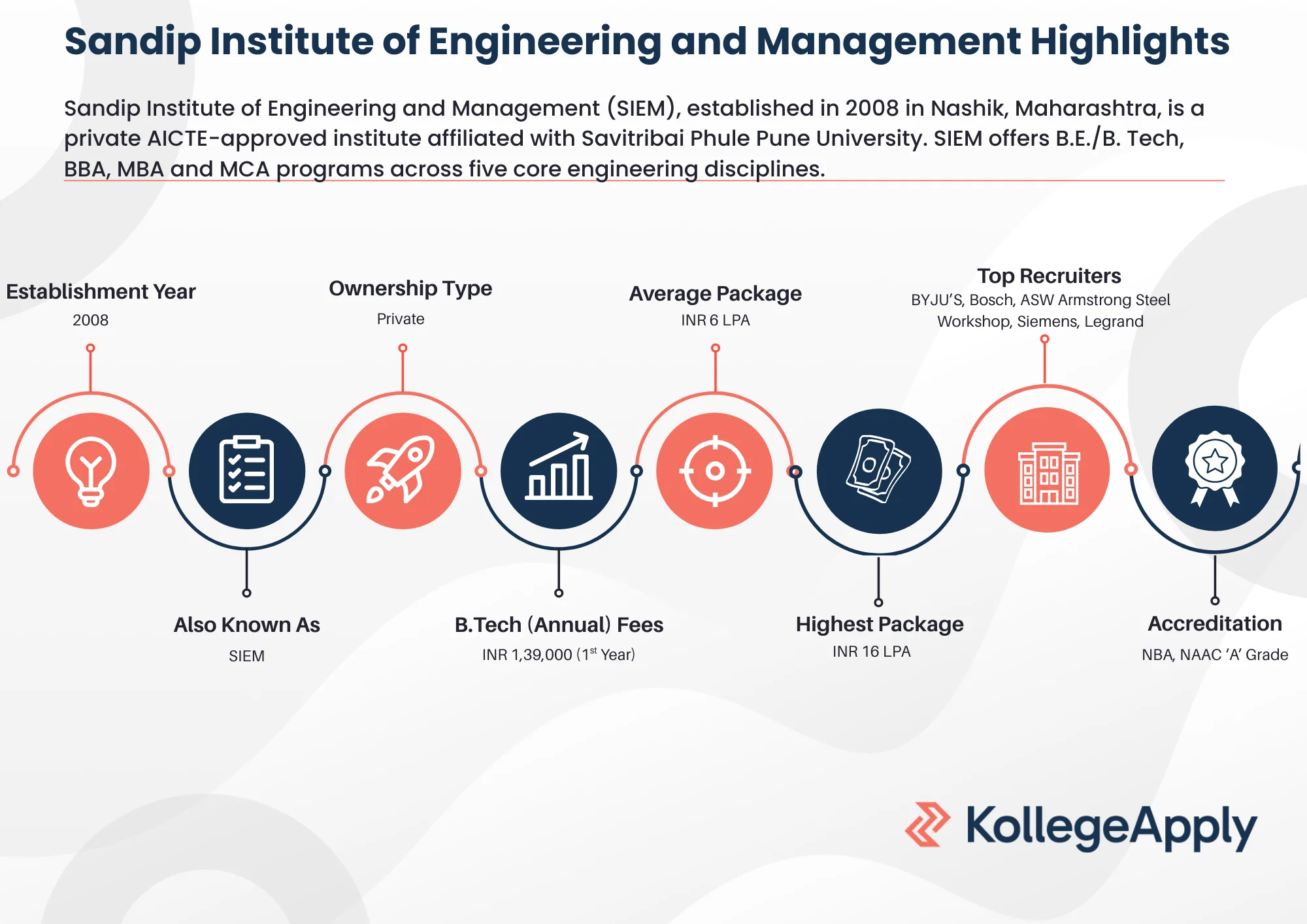 Sandip Institute of Engineering and Management Highlights 2026